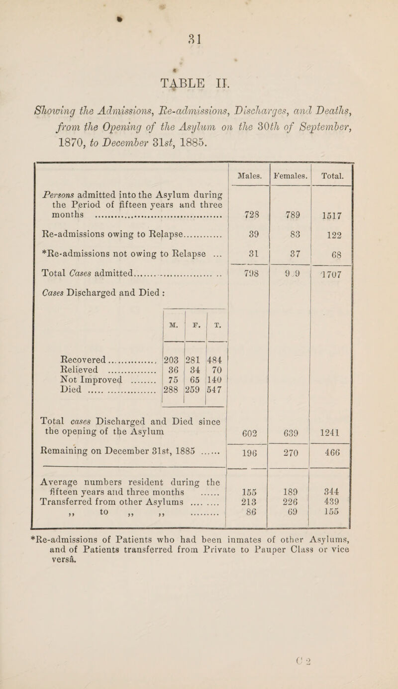 Showing the Admissions, Re-admissions, Discharges, and Deaths, from the Opening of the Asylum on the 30th of September, 1870, to December 31s£, 1885. Males. Persons admitted into the Asylum during the Period of fifteen years and three months . Re-admissions owing to Relapse. *Re-admissions not owing to Relapse ... Total Cases admitted. Cases Discharged and Died : Recovered. Relieved . Not Improved M. p. T. 203 281 484 36 34 70 75 65 140 288 1 259 547 728 39 31 798 Total cases Discharged and Died since the opening of the Asylum 602 639 1241 Remaining on December 31st, 1885 . 196 270 466 Average numbers resident during the fifteen years and three months . 155 189 344 Transferred from other Asylums . 213 226 439 5J I® >> JJ . 86 69 155 *Re-admissions of Patients who had been inmates of other Asylums, Females. 789 83 37 9 j9 Total. 1517 122 68 1707 and of Patients transferred from Private to Pauper Class or vice versa.