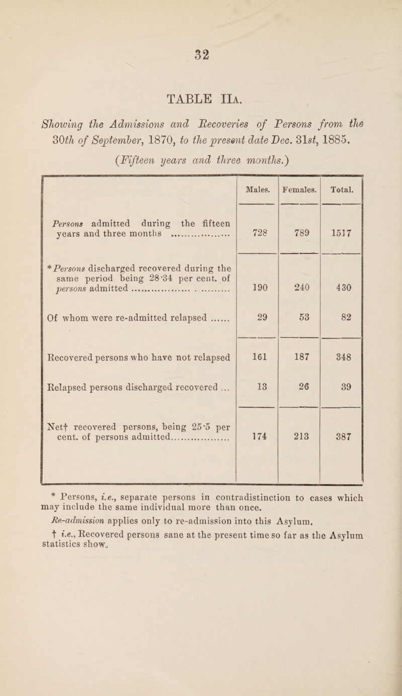 TABLE IIa. Showing the Admissions and Recoveries of Persons from the 30tli of September, 1870, to the present date Pec. 31st, 1885. (.Fifteen years and three months.) Males. Females. Total. Persons admitted during the fifteen years and three months . 728 789 1517 * Persons discharged recovered during the same period being 28 ’34 per cent, of persons admitted. 190 240 430 Of whom were re-admitted relapsed . 29 53 82 Recovered persons who have not relapsed 161 187 348 Relapsed persons discharged recovered ... 13 26 39 Netf recovered persons, being 25’5 per cent, of persons admitted. 174 213 387 * Persons, i.e., separate persons in contradistinction to cases which may include the same individual more than once. Re,-admission applies only to re-admission into this Asylum. t i.e., Recovered persons sane at the present time so far as the Asylum statistics show.