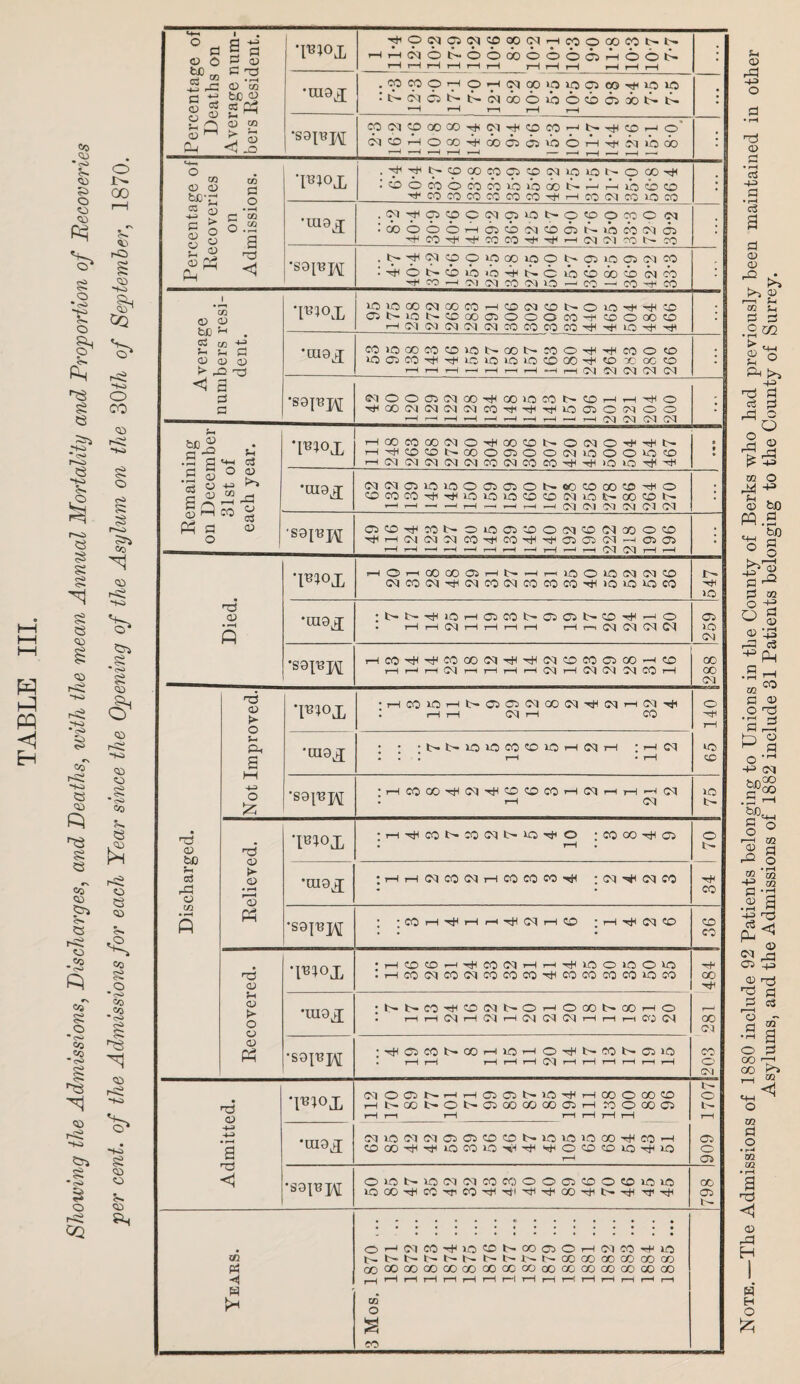 Showing the Admissions, Discharges, tmcZ Deaths, with the mean Annual Mortality and Proportion of Recoveries per cent, of the Admissions for each Year since the Opening of the Asylum on the 3Oth of September, 1870. Percentage of Deaths on Average num¬ bers Resident. THO(NC3(N5000(aHCOOQOC01>l> r-ir-iccjoAoodoooooAoo^ IH r1 rH r—1 rlHi—1 rH i—1 i—1 •raoj .MCOOHOiHC(looipioCJCO'^>OlC :^NC5Ni>ooo6ib66d5X)Nt> —1 rH rr rH rH •S9p?J\[ CO 05 Cp QO 00 h* 05 h* CO CO rH t>- CO 1—1 o’ (M©HocoT)((X)ro(j3thbHTt(i<iiat» rH t—I *H tH y—4 - i—* l—< r—1 t < • 1 Percentage of Recoveries on Admissions. 'IH°X .^'^^cpoOCOC5Cp(Mip>Ol'-OcO'^( ioocoococbibibooN-^iHibiito ^cocococococo^Hcoincoiow • ‘mdK . I'WOOCO^OlQ^OOOCOO 05 ^ooooorHCjciKMoaiNiocbtMo • ,t>'^C5cpOi0c0i09N05i0Ci<MC0 l^ONcblOiO^NClOOOOOljjW tHCO—1 ?q « CO (M O —'CO — CO -H CO Average numbers resi¬ dent. •pi°x iOiflQO(NOOCOrHCfl(MOt>OOTl<'^CD C5NlONOQO®OOOCOil!0000(0 rH(M!MCqOllMC0C0C0C0r)<^iO^i# • •U19£ CO)OOOCOOlONQOt>?:OT)<THCOOO loroco^^cioicioooo^cox'Oco tH tH r—< »—* rH r—< rH —H p-H Od Od Od (N Od ■S9p*H iMOOOCMQO^QOiOCONCOHrHTjlo ■*OOIMMIM(MCO^T)(Tt<lO®OlMOO ■—i —‘ ( '—l .—i H - h !M u Cl !M ; Remaining on December 31st of each year. TB»°X HCOCOQOIMO'^OOCOt'OlMOTCTtlN T—l^OOt^aoOOiOOOJiOOOiOCO H(MfMOKMCqcOiMO:cOTjHTHiOiO-^^ • * •uig^ NfqffliOOOOOOSKiCOOOCOTdO COCOCOTti^UOlOlOOONlOt-OOON ’—1 '—1 —■ —< 1—1 —^ .—1 ^—1 .—I OJ (OC GO G<3( j ■S9I«I\[ •^HWiMNco'^co^ThasoiiM-iaia) rH tH < rH H rH rH —H1 rH r—< rH Od Cv] tH r-H Died. 'U1°X HOr-fOOOOOHNHr-IOOOlMlMO (Mcow^oicofneococo^iookoco '547 •UI9J :i>NTHiOHa5coi>a)aii>cD^HO • rH rH Od rH t—I t-H r-H rH r—t Od Od Od (M 259 I—ICO'^-^COOO<OI^'^!OICOCOCOOO^CO rH i—< r-H 05 '—i rH rH rH 05 rH 05 05 05 CO >—1 GO 00 05 Discharged. Not Improved. 'Fl°x • rH r-H Od rH CO OH 59 'UI9J . • :h cq I l l t-H • rH •S91UH •HMOO^C5-^OCOCOHC5hhh(N i-h 05 »o tr Relieved. ’lBl°X :n^coNc:cqr>ioH o : co oo co • rH o N •U19J ;rHrHO5C0O5i—ICOCOCOx^ :O5'^C5C0 H- CO •S9]UJ\[ 36 Recovered. *m°x •HOtOH^COlMHH^lOOIOOkQ :rHC005C0O5C0C0C0HhC0C0C0C0»OCO |203 281 484 •IU9^ :hhCOHO(NNOHOCOhCX)HO • t-H t-H Od rH O'! rH Od (Cd Od rH rH r—1 CO Od •S9f ItHCiCONCOHIOHOtHNCONOiO . rH rH rH rH rH Od rH rH rH rH rH rH Admitted. T^1°X 05 OONHHfflONlO^HCOOOOO HNQOt^ONQOOCOOOOSH COOOOC5 rH rH rH rH rH r-H rH 909 1707 •UI9^ OllOCT(MO5O0^t>lOlO'OOOT)4COrH COOOhJHhT>OCOi0^hJh ^OOOiOtJhiO t-H •S9IBH OiONU3<MC5COfOOO©OOOiCUO lOOOHUCOHTlCO'^'^t'^HfOOHht^r^Tj.-rjH 798 m <A £ O^MCO^lOOhOOOOHCTCO-HlO |>l>t-NNNNl>t^NQOCOQOOOCOCO OOOOOOOOOOOOCOOOOOoOCOCOOOCOCOGO ,—j rH rH rH rH rH r-H r—*1 i—I r-H rH rH rH i—l r-< rH CO o £ CO Note.—The Admissions of 1880 include 92 Patients belonging to Unions in the County of Berks who had previously been maintained in other Asylums, and the Admissions of 1882 include 31 Patients belonging to the County of Surrey.