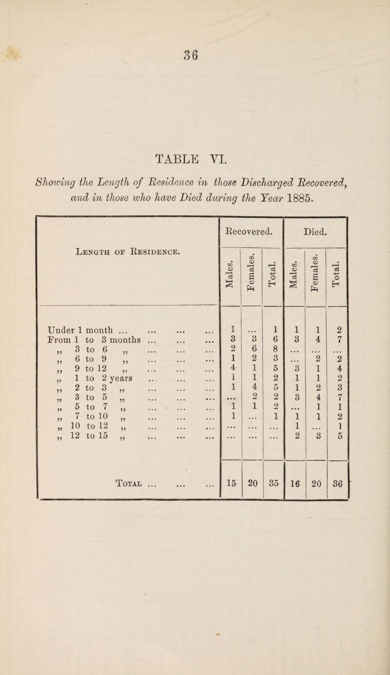 38 TABLE VI. Showing the Length of Residence in those Discharged Recovered, and in those who have Died during the Year 1885. Length of Residence. Recovered. Died. Males. CO s Total. Males. Females. Total. Under 1 month ... 1 JL 1 1 1 2 From 1 to 3 months ... 3 3 6 3 4 7 n 3 to 6 „ . 2 6 8 ... • • • ... ,, 6 to 9 ,, 1 2 3 • • • 2 2 „ 9 to 12 „ 4 1 5 3 1 4 „ 1 to 2 years 1 1 2 1 1 2 ,, 2 to 3 ,, 1 4 5 1 2 3 „ 3 to 5 „ • • • 2 2 3 4 7 „ 5 to 7 „ ... ■. 1 1 2 • • • 1 1 „ 7 to 10 „ . 1 . • • 1 1 1 2 „ 10 to 12 „ . . . . ... •. • 1 • • • 1 „ 12 to 15 „ ... • • • 2 3 5