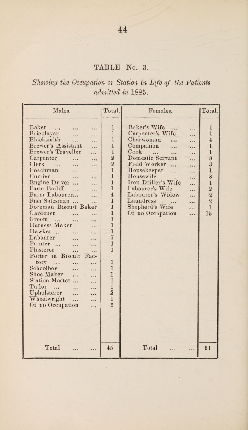 TABLE No. 3. Showing the Occupation or Station in Life of the Patients admitted in 1885. Males. Total. Females. Total. Baker . . 1 Baker’s Wife ... 1 Bricklayer 1 Carpenter’s Wife 1 Blacksmith 1 Charwoman 4 Brewer’s Assistant 1 Companion 1 Brewer’s Traveller 1 Cook 1 Carpenter ... .., 2 Domestic Servant 8 Clerk 2 Field Worker ... 3 Coachman 1 Housekeeper 1 Currier ... 1 Housewife 8 Engine Driver ... 1 Iron Driller’s Wife 1 Farm Bailiff 1 Labourer’s Wife 2 Farm Labourer... 4 Labourer’s Widow 2 Fish Salesman ... 1 Laundress 2 Foreman Biscuit Baker 1 Shepherd’s Wife 1 Gardener 1 Of no Occupation 15 Groom Harness Maker Hawker ... Labourer Painter ... Plasterer Porter in Biscuit Fac¬ tory . Schoolboy Shoe Maker Station Master ... Tailor Upholsterer . Wheelwright Of no Occupation 1 1 1 7 1 1 1 1 1 1 1 2 1 ■ 5