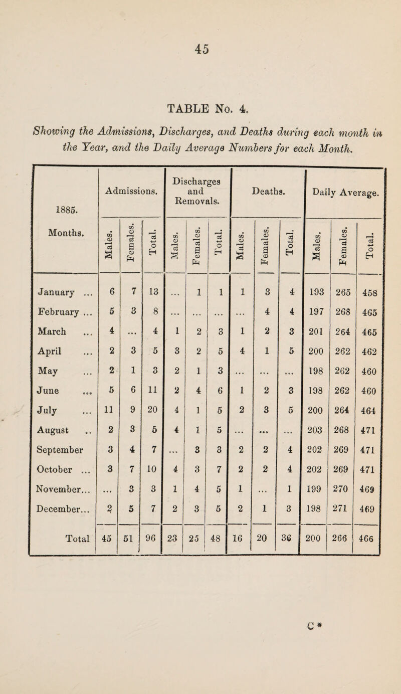 TABLE No. 4. Showing the Admissions, Discharges, and Deaths during each month in the Year, and the Daily Average Numbers for each Month. 1885. Months. Admissions. Discharges and Removals. Deaths. Daily Average. Males. Females. Total. Males. Females. Total. Males. Females. Total. Males. Females. Total. January ... 6 7 13 *. « 1 1 1 3 4 193 265 458 February ... 5 3 8 ... • • • • • • • .. 4 4 197 268 465 March 4 • • • 4 1 2 n O 1 2 3 201 264 465 April 2 3 5 3 2 K o 4 1 5 200 262 462 May 2 1 3 2 1 3 ... ... ... 198 262 460 June 6 6 11 2 4 6 1 2 3 198 262 460 July 11 9 20 4 1 5 2 3 5 200 264 464 August 2 3 5 4 1 5 ... • • * 203 268 471 September 3 4 7 ... 3 3 2 2 4 202 269 471 October ... 3 7 10 4 3 7 2 2 4 202 269 471 November... ... 3 3 1 4 5 1 ... 1 199 270 469 December... 2 5 7 2 3 5 2 1 3 198 271 469 Total 45 51 96 23 25 48 16 20 86 | 200 266 466 C*