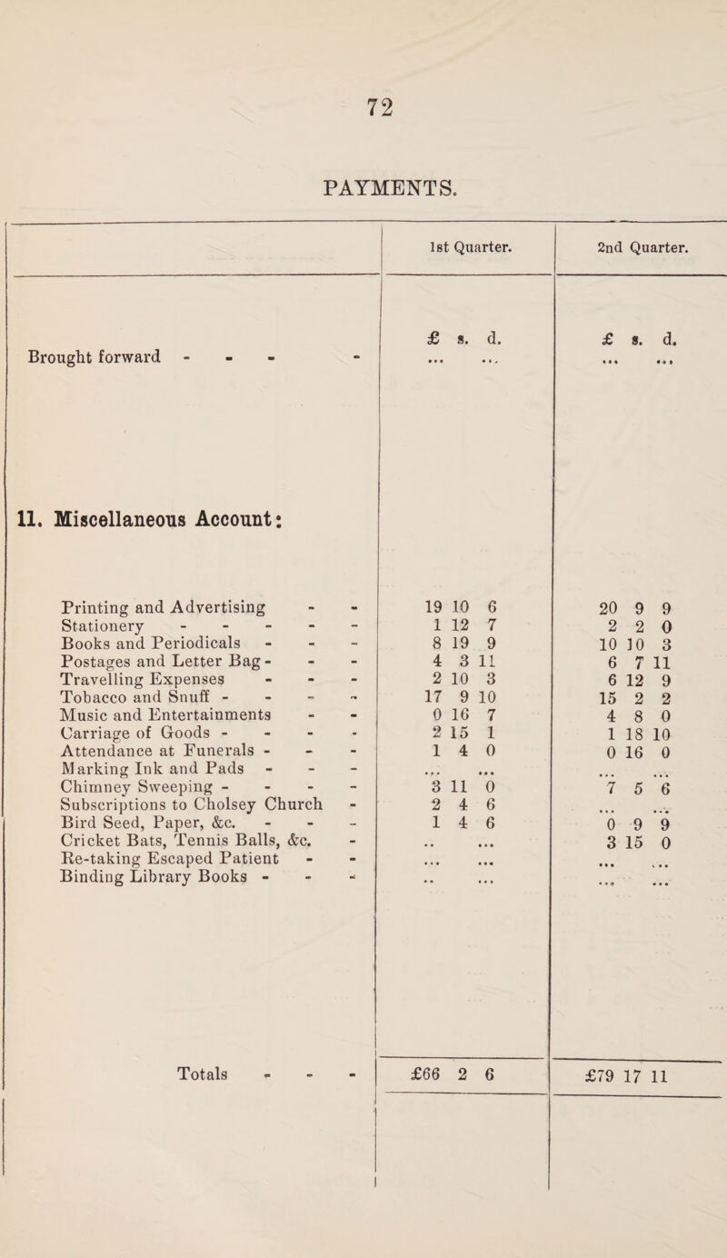 72 PAYMENTS. 1st Quarter. 2nd Quarter. Brought forward - £ s. d. • • • • • * £ 8. d. « • • • • • 11. Miscellaneous Account: Printing and Advertising 19 10 6 20 9 9 Stationery - 1 12 7 2 2 0 Books and Periodicals - 8 19 9 10 10 3 Postages and Letter Bag - 4 3 11 6 7 11 Travelling Expenses - 2 10 3 6 12 9 Tobacco and Snuff - 17 9 10 15 2 2 Music and Entertainments 0 16 7 4 8 0 Carriage of Goods - 2 15 1 1 18 10 Attendance at Funerals - 14 0 0 16 0 Marking Ink and Pads - • • • • • • • «• ... Chimney Sweeping - 3 11 0 7 5 6 Subscriptions to Cholsey Church 2 4 6 • • • • • • Bird Seed, Paper, &c. - Cricket Bats, Tennis Balls, &c. 14 6 0 9 9 • • • • • 3 15 0 Re-taking Escaped Patient • • • • • • • • • K • • Binding Library Books - • ■ • • • • • a * • •