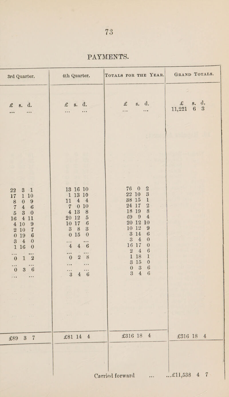 PAYMENTS. 3rd Quarter. 4th Quarter. 'i COTALS FOR THE YEAR. Grand Totals. £ s. d. £ s. d. £ s. d. £ s. d. • • • • • • • • • • • • 11,221 6 3 22 3 1 13 16 10 76 0 2 17 1 10 1 13 10 22 10 3 8 0 9 11 4 4 38 15 1 7 4 6 7 0 10 24 17 2 5 3 0 4 13 8 18 19 8 16 4 11 20 12 5 69 9 4 4 10 9 10 17 6 20 12 10 2 10 7 3 8 3 10 12 9 0 19 6 0 15 0 3 14 6 B 4 0 • • • • • • 3 4 0 1 16 0 4 4 6 16 17 0 2 4 6 0 12 0 2 8 1 18 1 3 15 0 0 3 6 0 3 6 / • « • • • 3 4 6 3 4 6 £89 3 7 £81 14 4 £316 18 4 £316 18 4