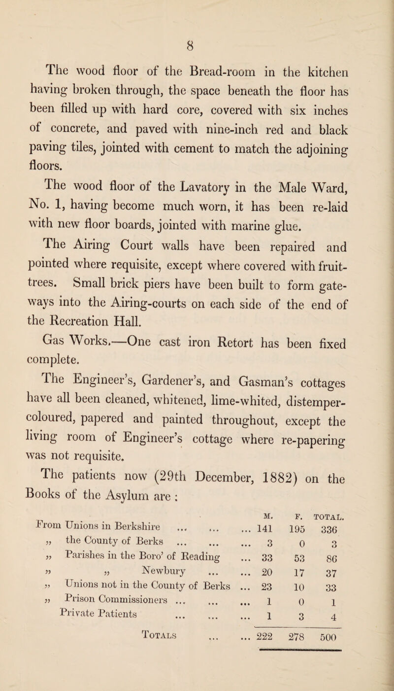 The wood floor of the Bread-room in the kitchen having broken through, the space beneath the floor has been filled up with hard core, covered with six inches of concrete, and paved with nine-inch red and black paving tiles, jointed with cement to match the adjoining floors. The wood floor of the Lavatory in the Male Ward, No. 1, having become much worn, it has been re-laid with new floor boards, jointed with marine glue. The Airing Court walls have been repaired and pointed where requisite, except where covered with fruit- trees. Small brick piers have been built to form gate¬ ways into the Airing-courts on each side of the end of the Recreation Hall. Gas Works.—One cast iron Retort has been fixed complete. The Engineer s, Gardener’s, and Gasman’s cottages have all been cleaned, whitened, lime-whited, distemper- coloured, papered and painted throughout, except the living room of Engineer’s cottage where re-papering was not requisite. The patients now (29th December, 1882) on the Books of the Asylum are ; From Unions in Berkshire m. ... 141 F. 195 TOTAL. 336 the County of Berks . ... 3 0 3 Parishes in the Boro’ of Reading- ... 33 53 86 n „ Newbury ... 20 17 37 Unions not in the County of Berks ... 23 10 33 }) Prison Commissioners 1 0 1 Private Patients ... 1 3 4 Totals ... 222 278 500