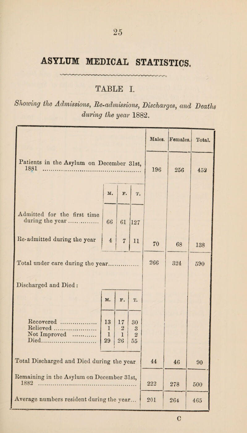 ASYLUM MEDICAL STATISTICS, TABLE I. Showing the Admissions, Re-admissions, Discharges, Deaths during the year 1882, Males. Females i. Total. I Patients in the Asylum on December 31st, 1881 . 196 256 452 M. F. T. J Admitted for the first time during the year... 66 61 127 1 Re-admitted during the year 4 7 11 70 68 138 I Total under care during the year.... 266 324 ~ * 590 I Discharged and Died : M. F. T. Recovered . 13 17 30 | Relieved. 1 2 3 Not Improved . 1 1 2 Died. 29 i 26 55 I Total Discharged and Died during the year 44 46 90 I Remaining in the Asylum on December 31st, 1882 . 222 278 500 I Average numbers resident during the vear... •/ 201 264 465 C