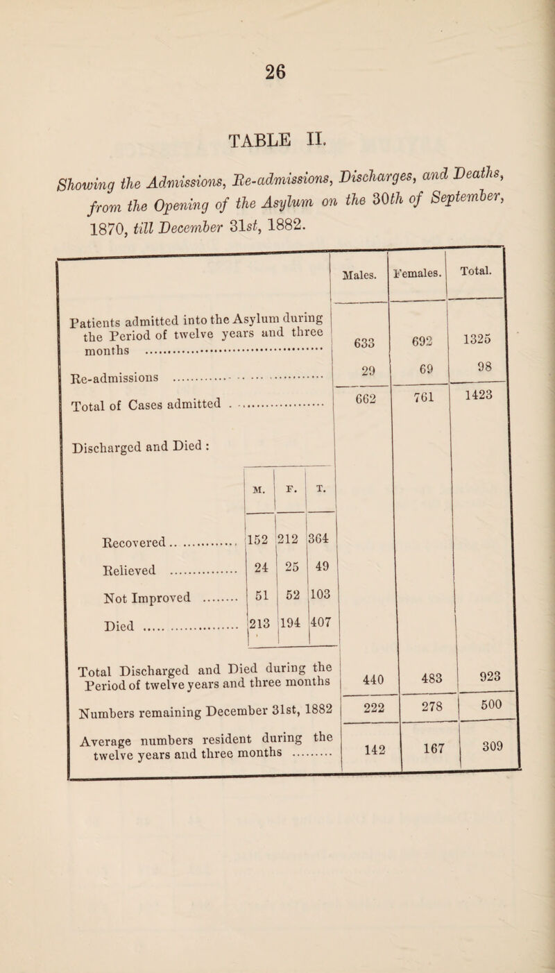 TABLE II. Showing the Admissions, Be-admissions, Discharges, and Deaths, from the Opening of the Asylum on the 30th of September, 1870, till December 31s£, 1882. Males. Females. Total. Patients admitted into the Asylum duiing the Period of twelve years and three months Re-admissions Total of Cases admitted . Discharged and Died : 662 Relieved . Not Improved Died . M. 1 F. T. 152 212 ZD CO 24 25 49 51 52 103 213 1 ' 194 407 1 1 Total Discharged and Died during the Period of twelve years and three months Numbers remaining December 31st, 1882 Average numbers resident during the twelve years and three months . 440 222 142 '61 1423 483 923 278 500 167 309