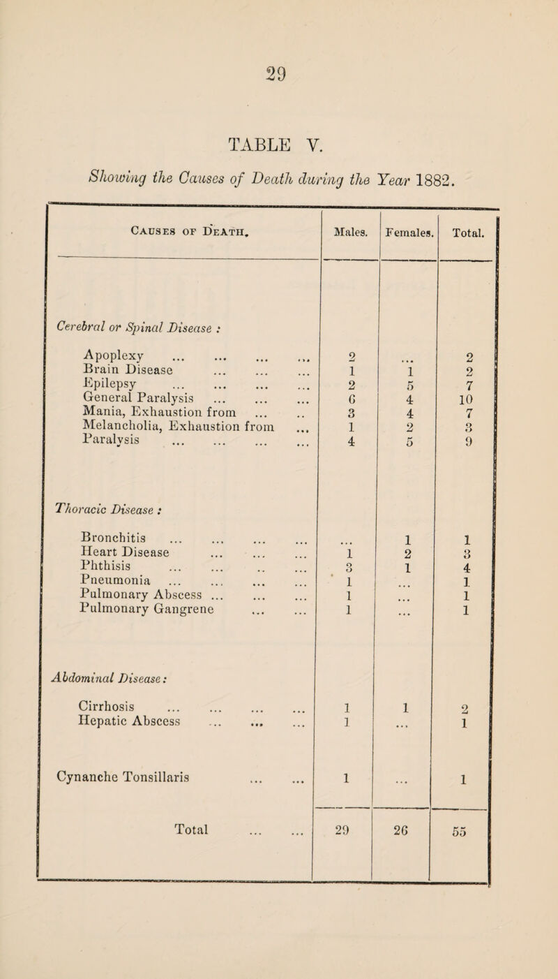 TABLE V. Showing the Causes of Death during the Year 1882. Causes of Death. Males. Females. Total. Cerebral or Spinal Disease : Apoplexy . 2 2 Brain Disease 1 1 2 Epilepsy . 2 5 7 General Paralysis 6 4 10 Mania, Exhaustion from. 3 4 7 Melancholia, Exhaustion from 1 2 3 Paralysis . 4 5 9 Thoracic Disease : Bronchitis 1 1 Heart Disease 1 2 3 Phthisis 3 1 4 Pneumonia 1 1 Pulmonary Abscess ... 1 1 Pulmonary Gangrene 1 ... 1 Abdominal Disease: Cirrhosis 1 1 2 Hepatic Abscess . 1 ... 1 Cynanche Tonsillaris . 1 ... 1 I Total . 29 26 55