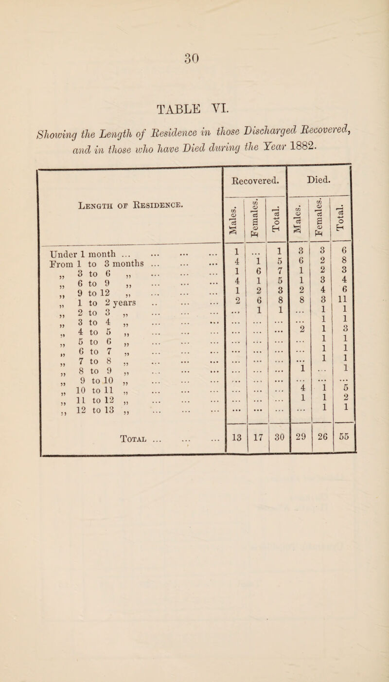 TABLE VI. Showing the Length of Residence in those Discharged Recovered, and in those ivho have Died during the Yeat 1882. Length of Residence. Under 1 month ... From 1 to 3 months 3 to 0 6 to 9 9 to 12 1 to 2 years 2 to 3 3 to 4 4 to 5 to G to 7 to 8 to 9 to 10 10 to 11 11 to 12 12 to 13 11 11 11 11 11 11 11 11 11 5 G 7 8 9 11 11 11 11 11 11 11 11 11 11 11 Total Recovered. Died. Males. Females. O H Males. — CO 1 CJ 'oS S pH Total. 1 1 3 3 6 4 1 5 6 2 8 1 6 7 1 2 3 4 1 5 1 3 4 1 2 3 2 4 6 2 6 8 8 3 11 • • * 1 1 1 1 ... ... 1 1 2 1 3 1 1 1 1 ... 1 1 i ... 1 4 i 5 1 l 2 • « • | ... i 1 13 17 30 29 26 55