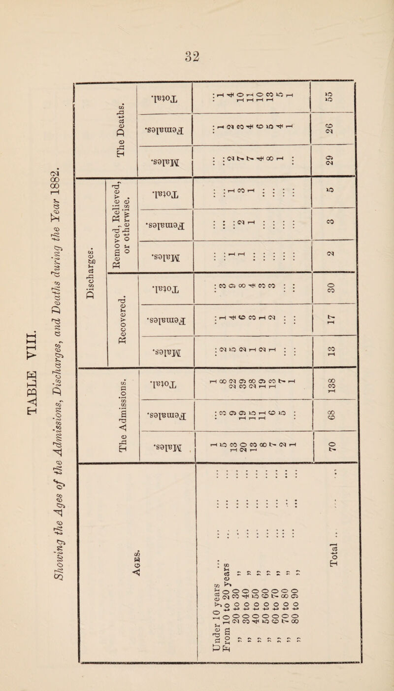 The Deaths. T^O£ ;H^Or.OCOiOH * I—( I—1 I—t H 55 •sajBrao^ ;«-*(MCO,^COXO'';t,'—l 26 : ; c<i »>• th oo <-i : • » • OS Removed, Relieved, or otherwise. •pnox : : rH co *h ; : : : • • • • • • SO •sopnnoj : : ;nh ; ; ; ; : : •—* : : : : : Ages. Under 10 years . From 10 to 20 years ... . ,, 20 to 30 ,, „ 30 to 40 „ . „ 40 to 50 „ „ 50 to 60 „ . „ 60 to 70 „ . „ 70 to 80 „ — . „ 80 to 90 ,, . Total ..