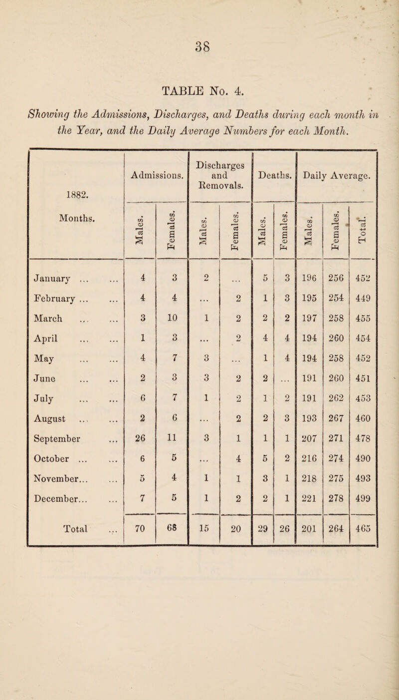 TABLE No. 4. Showing the Admissions, Discharges, and Deaths during each month in the Year, and the Daily Average Numbers for each Month. 1882. Months. Admissions. Discharges and Removals. Deaths. Daily Average. Males. Females. Males. Females. 1 Males. Females. Males. Females. _1__ Total*. J anuary ... 4 3 2 5 3 196 256 452 February ... 4 4 • • • 2 1 3 195 254 449 March 3 10 1 2 2 2 197 258 455 April 1 3 ... 2 4 4 194 260 454 May 4 7 3 ... 1 4 194 258 452 June . 2 3 3 2 2 ... 191 260 451 July . 6 7 1 2 1 2 191 262 453 August . 2 6 ... 2 2 3 193 267 460 September 26 11 3 1 1 1 207 271 478 October ... 6 5 •. - 4 5 2 216 274 490 November... w O 4 1 1 3 1 218 275 493 December. 7 5 1 2 2 1 221 278 499