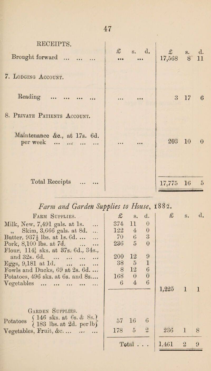 RECEIPTS. Brought forward . 7. Lodging Account. Reading . 8. Private Patients Account. Maintenance &c., at 17s. 6d. per week . . £ s. d. • t • IM £ s. d. 17,568 8' 11 3 17 6 203 10 0 Total Receipts 17,775 16 5 Farm and Garden Supplies to House, Farm Supplies. £ s. d. Milk, New, 7,491 gals, at Is. 374 11 0 ,, Skim, 3,666 gals, at 8d. ... 122 4 0 Butter, 937\ lbs. at Is. 6d. 70 6 3 Pork, 8,100 lbs. at 7d. Flour, 1141 sks. at 37s. 6d., 34s., 236 5 0 and 32s. 6d. 200 12 9 Eggs, 9,181 at Id. 38 5 1 Fowls and Ducks, 69 at 2s. 6d. ... 8 12 6 Potatoes, 496 sks. at 6s. and 8s.... 168 0 0 Y egetables ... . ... ... 6 4 6 Garden Supplies. -p, C 146 sks. at 6s. & 8s.) I otatoes | lg3 lbg_ at 2(L per lb| 57 16 6 Vegetables, Fruit, &c.. 178 5 2 1882. £ 1,225 236 s. d. 1 1 1 8 Total . 1,461 2 9