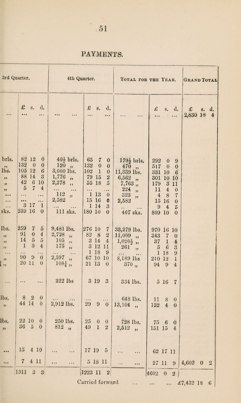 PAYMENTS. 3rd Quarter. i 4tli Quarter. Total for the Year. | Grand Total £ s. d. £ s. d. £ s. d. £ s. d. • • • • • • • • • • • • • • • • • • • • * • • • • • • 2,830 18 4 brls. 82 12 0 40i brls. 65 7 0 179T brls. 292 0 9 >> 132 0 0 120 „ 132 0 0 470 „ 517 0 0 lbs. 105 12 6 3,000 lbs. 102 1 0 11,339 lbs. 331 10 6 88 14 3 1,776 „ 79 15 2 6,562 „ 301 10 10 » 42 6 10 2,278 „ 55 18 5 7,763 „ 179 3 11 55 5 7 4 • • • • • • • • ■ * • • 224 „ 11 4 0 • • • ... c • • 112 „ 1 13 0 323 „ 4 8 7 • • • • • • • • • 2,582 15 16 0 2,582 15 16 0 .. • 3 17 1 • • • • • • 1 14 3 9 4 5 sks. 239 16 0 111 sks. 180 10 0 467 sks. 809 10 0 lbs. 259 7 5 9,481 lbs. 276 10 7 33,279 lbs. 970 16 10 55 91 0 4 2,728 „ 82 8 2 11,009 „ 343 7 0 55 14 5 5 105 „ 3 14 4 1,020* „ 37 1 4 55 1 3 4 175 „ 3 12 11 261 „ 5 6 3 .. . . . . • . . • • • • « • 1 18 9 1 18 9 55 90 9 0 2,597 „ 67 10 10 8,i89 lbs 210 12 1 E ?> 20 11 0 10 8i „ 21 13 0 370 „ 94 9 4 ... ... ... 222 lbs 3 19 3 334 lbs. 5 16 7 lbs. 8 2 0 648 lbs. 11 8 0 5? 44 14 0 2,912 lbs. 29 9 0 13,104 „ 132 4 0 lbs. 22 10 0 250 lbs. 25 0 0 728 lbs. 75 6 0 36 5 0 812 „ 49 1 2 2,512 „ 151 15 4 • • • 15 4 10 • • ■ • • • 17 19 5 • • • • • • 62 17 11 • • • 7 4 11 • • • • • • 5 18 11 < • • • • • 27 11 9 4,602 0 2 1311 Q O 3> ] L223 11 2 7 1602 0 2 1 ... t •» £7,432