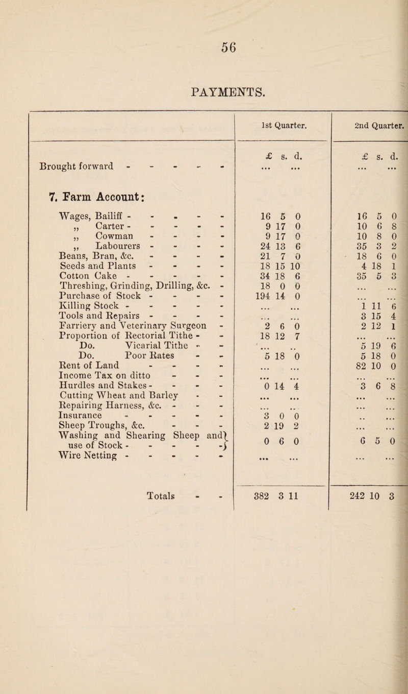 PAYMENTS. 1st Quarter. 2nd Quarter. £ s. d. £ s. d. Brought forward - • • • • • • • • • • # • 7. Farm Account: Wages, Bailiff - - 16 5 0 16 5 0 ,, Carter - - 9 17 0 10 6 8 „ Cowman - - 9 17 0 10 8 0 ,, Labourers - - 24 13 6 35 3 2 Beans, Bran, &c. - - 21 7 0 18 6 0 Seeds and Plants ... - 18 15 10 4 18 1 Cotton Cake - - 34 18 6 35 5 3 Threshing, Grinding, Drilling, &c. - 18 0 0 • • • Purchase of Stock - - 194 14 0 Killing Stock - - • • • i 11 6 Tools and Repairs - - 3 15 4 Farriery and Veterinary Sux*geon - 2 6 6 2 12 1 Proportion of Rectorial Tithe - - 18 12 7 • • • • • • Do. Vicarial Tithe - - i * • • 5 19 6 Do. Poor Rates m 5 18 0 5 18 0 Rent of Land - - • • • 82 10 0 Income Tax on ditto - • • • Hurdles and Stakes - - 0 14 4 3 6 8 Cutting Wheat and Barley - • • • • • • • • • • • • Repairing Harness, &c. - - ... • • • ... Insurance - - - - 3 0 0 • • • Sheep Troughs, &c. - 2 19 2 • • • • • • Washing and Shearing Sheep an use of Stock - dl -j 0 6 0 6 5 0 Wire Netting - i » • • • • • • • • • • •