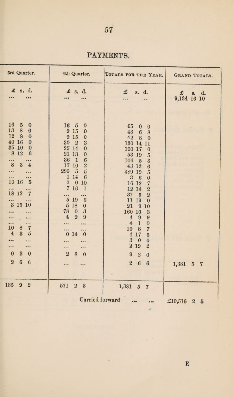 PAYMENTS. 3rd Quarter. 4tli Quarter. Totals for the Year. Grand Totals. £ s. d. £ s. d. £ s. d. £ s. d. • •• ••• • •• • •• ♦ • » • • 9,134 16 10 16 5 0 16 5 0 65 0 0 13 8 0 9 15 0 43 6 8 12 8 0 9 15 0 42 8 0 40 16 0 30 2 3 130 14 11 35 10 0 25 14 0 100 17 0 8 12 6 21 13 0 53 19 5 • • • • • • 36 1 6 106 5 3 8 3 4 17 10 2 43 13 6 • • • • • • 295 5 5 489 19 5 • • • • • • 1 14 6 3 6 0 10 16 5 2 0 10 16 12 7 • • • • • • 7 16 1 12 14 2 18 12 7 ••• ... 37 5 2 • • • • • • 5 19 6 11 19 0 3 15 10 5 18 0 21 9 10 • • • • • • 78 0 3 160 10 3 • • • • • » > 4 9 9 4 9 9 • • • • • • • • • • • • 4 10 10 8 7 • • • • • • 10 8 7 4 3 5 0 14 0 4 17 5 ••• • • • • • • • • * 3 0 0 • • • tM • • • • • • 2 19 2 0 3 0 2 8 0 9 2 0 2 6 6 • • • • • « 2 6 6 1,381 5 7 185 9 2 571 2 3 1,381 5 7 Carried forward . £10,516 2 5 E