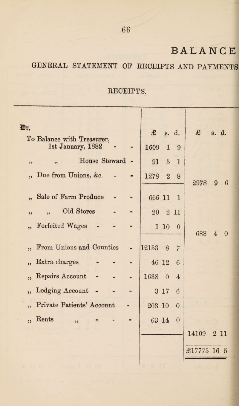 BALANCE GENERAL STATEMENT OP RECEIPTS AND PAYMENTS RECEIPTS. i ! £ s. d. £ s. d. To Balance with Treasurer, 1st January, 1882 1609 1 9 „ „ House Steward - 91 5 1 „ Due from Unions, &c. 1278 2 8 2978 9 6 „ Sale of Farm Produce 666 11 1 „ „ Old Stores 20 2 11 „ Forfeited Wages - 1 10 0 688 4 0 „ From Unions and Counties 12153 8 7 ,, Extra charges - 46 12 6 „ Repairs Account - 1638 0 4 „ Lodging Account - 3 17 6 „ Private Patients’ Account 203 10 0 2) Rents 2) * • ■ 63 14 0 14109 2 11 £17775 16 5