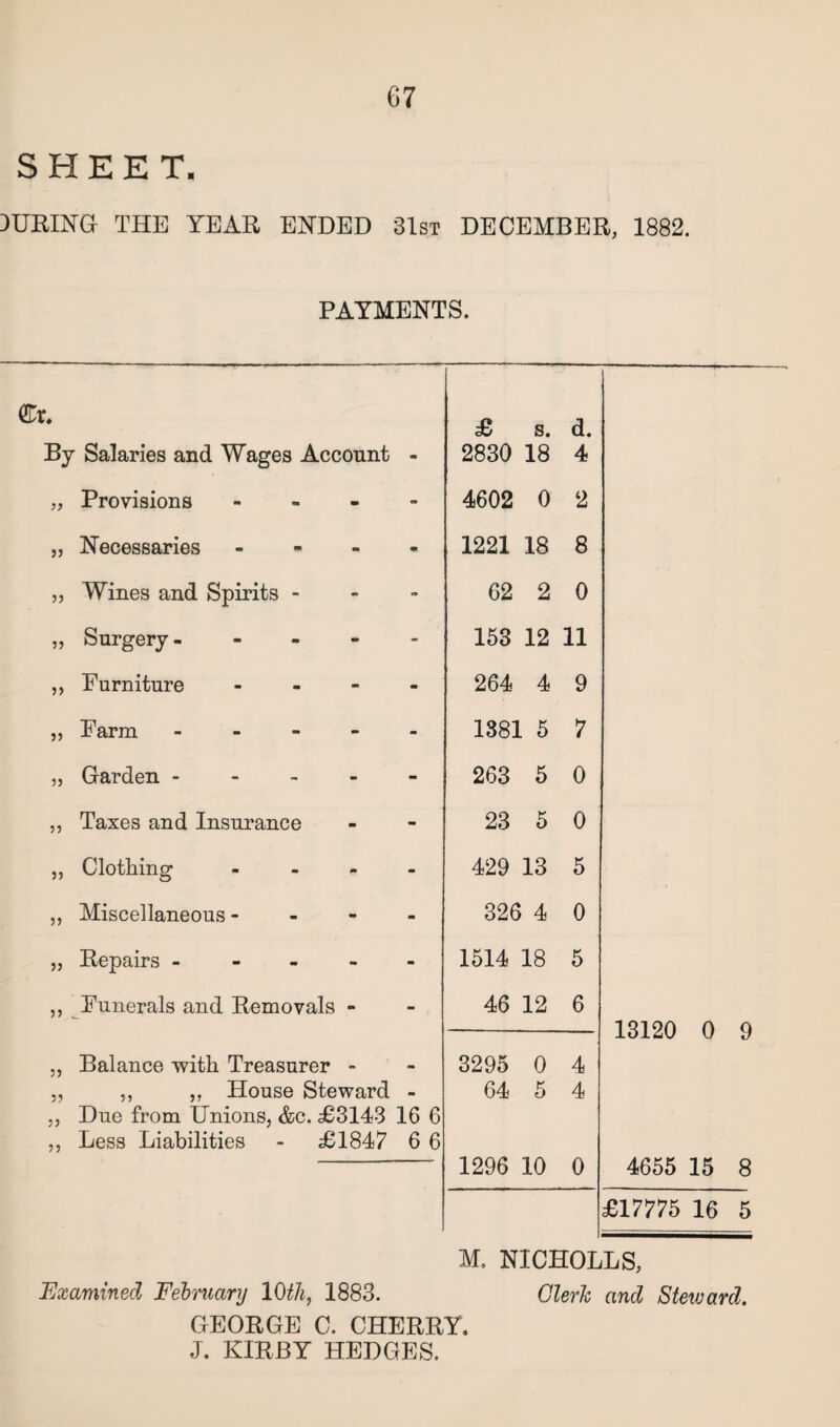 SHEET. }URING THE YEAR ENDED 31st DECEMBER, 1882. PAYMENTS. By Salaries and Wages Account m £ s. 2830 18 d. 4 Provisions - - 4602 0 2 » Necessaries - • 1221 18 8 5? Wines and Spirits - - 62 2 0 » Surgery - - 153 12 11 >> Furniture - - 264 4 9 J> Farm - m 1381 5 7 5) Garden - - 263 5 0 5} Taxes and Insurance - 23 5 0 J) Clothing - - 429 13 5 J> Miscellaneous - - 326 4 0 JJ Repairs - - 1514 18 5 5) Funerals and Removals - - 46 12 6 J) Balance -with Treasurer - aa 3295 0 4 JJ ,, ,, House Steward 64 5 4 5) ?> Due from Unions, &c. £3143 16 6 Less Liabilities - £1847 6 6 1296 10 0 13120 0 9 4655 15 8 £17775 16 5 M. NICHOLLS, Examined February 10th, 1883. Clerk and Steward. GEORGE C. CHERRY. J. KIRBY HEDGES.