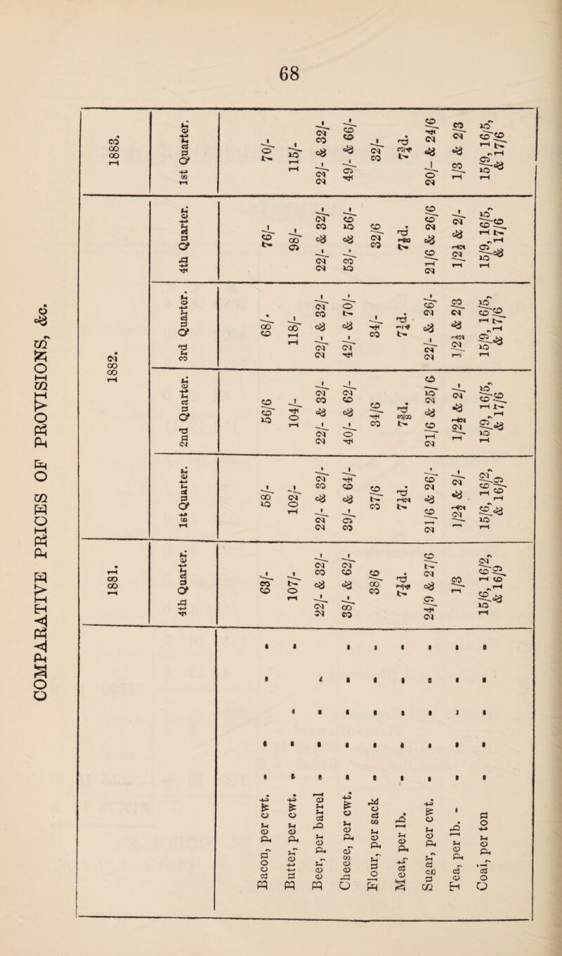 COMPARATIVE PRICES OE PROVISIONS, &e. CO 00 oo © C3 o* -M CO I Sr 8 I ST CO CO CO CO CO Sr I O' CO CO lO *-* Sr C3_ sr <8 oo CO © hi *4 3 C? XX © -H hi c3 3 o* •3 h 05 hi © hi c3 3 a 'G 3 hi © hi c* 3 a *» at co CO hi © hi (4 3 & 'tt co N OO C5 • ■ CO Sr o' CO CO *0 CO FP < CM 8 8 sr CO N 8 • • CO Sr sr rH CM »o C* i ST =8 HC1 CM xo CO ■co rH r>rH 05 Sj •08 CO CO 00* CM CO 8 I Sr CM o t- 8 CM CO rO -!■* co' C0_ XQ CO_ CM sr CO 8 8 rH r* Sr H 1 Sr Hex CM C3_ sr 8 CM 1—1 |H co o' 10 CM CO CM CO ■'t* o <8 8 co_ ■Sr CO TJ m|oq CM CM O CO Sr CM *8 co^ 7—* 1 Sr •8 ~*N CM 40 CO ■co C5^ Sr 8 CO xp CM o CM CO c8 CM CM hH co 8 1 Sr CO co_ Sr co 'O •nex t>. CO CM 8 co_ x—H CM 1 Sr 8 H<N CM CM_ CO C5 S' So.8 50 eo CO Sr o CM CO CM CO 8 8 CO 00~ CO r3 CM CM OO CO co Sr CM 8 C5_ ■Sr CM CO CM CO CO sr ■05 S' 1—I 8 £ o hi © p« *\ d O O 3 PQ • £ 0 hi <D © hi hi 3 rO £ 0 hi © rM O cS Ul • £ 4-3 £ © hi 1 • rO d 0 hi P* <D Jh © r“H hi 4) P« aT P* O P* Px «\ u (D © P* <d hT 03 © i-T +-T hi 3 P-< +-* P © © © XX 0 cC <d cd 3 cT <D *c3 O PQ PQ 0 C/2 H 0