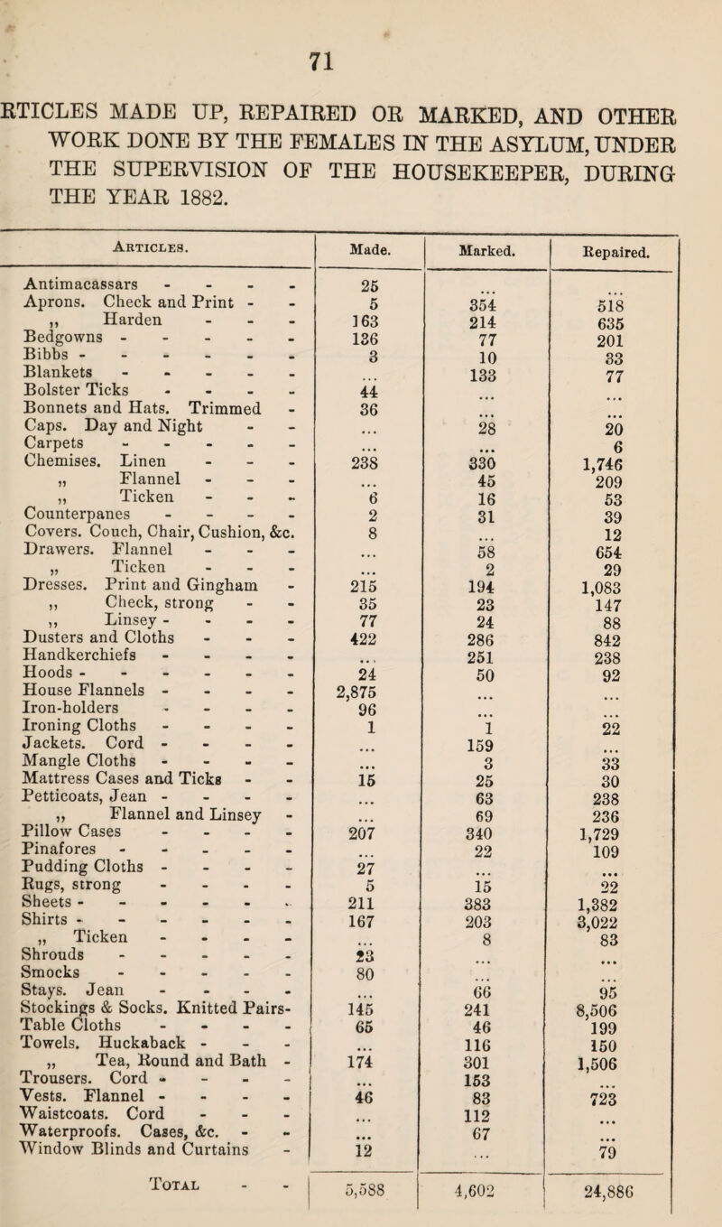 RTICLES MADE UP, REPAIRED OR MARKED, AND OTHER WORK DONE BY THE FEMALES IN THE ASYLUM, UNDER THE SUPERVISION OF THE HOUSEKEEPER, DURING THE YEAR 1882. Articles. Made. Marked. Repaired. Antimacassars 25 Aprons. Check and Print - - 5 354 518 ,, Harden - • 163 214 635 Bedgowns - - - 136 77 201 Bibbs - - 3 10 33 Blankets - • 133 77 Bolster Ticks - 44 Bonnets and Hats. Trimmed m. 36 Caps. Day and Night - 28 20 Carpets - - ... 6 Chemises. Linen - - 238 330 1,746 „ Flannel - - 45 209 ,, Ticken - 6 16 53 Counterpanes - - 2 31 39 Covers. Couch, Chair, Cushion, &c. 8 12 Drawers. Flannel - - 58 654 „ Ticken - - 2 29 Dresses. Print and Gingham - 215 194 1,083 ,, Check, strong 35 23 147 ,, Linsey - - - 77 24 88 Dusters and Cloths - - 422 286 842 Handkerchiefs - • 251 238 Hoods - - - 24 50 92 House Flannels - • • 2,875 Iron-holders • - 96 Ironing Cloths - • 1 i 22 Jackets. Cord - - m 159 • • • Mangle Cloths - - 3 33 Mattress Cases and Ticks • is 25 30 Petticoats, Jean - - - 63 238 ,, Flannel and Linsey - 69 236 Pillow Cases - - 207 340 1,729 Pinafores - - 22 109 Pudding Cloths - - - 27 • • • Rugs, strong - - 5 15 22 Sheets - - 211 383 1,382 Shirts - - - - - 167 203 3,022 „ Ticken m - 8 83 Shrouds - • 23 Smocks • - 80 Stays. Jean - m 66 95 Stockings & Socks. Knitted Pairs- 145 241 8,506 Table Cloths «» w - 65 46 199 Towels. Huckaback - - 116 150 „ Tea, Round and Bath • 174 301 1,506 Trousers. Cord - - - • • • 153 Vests. Flannel - - • 46 83 723 Waistcoats. Cord - - 112 Waterproofs. Cases, &c. M • • • 67 Window Blinds and Curtains - 12 ... 79 Total - 5,588 4,602 24,886