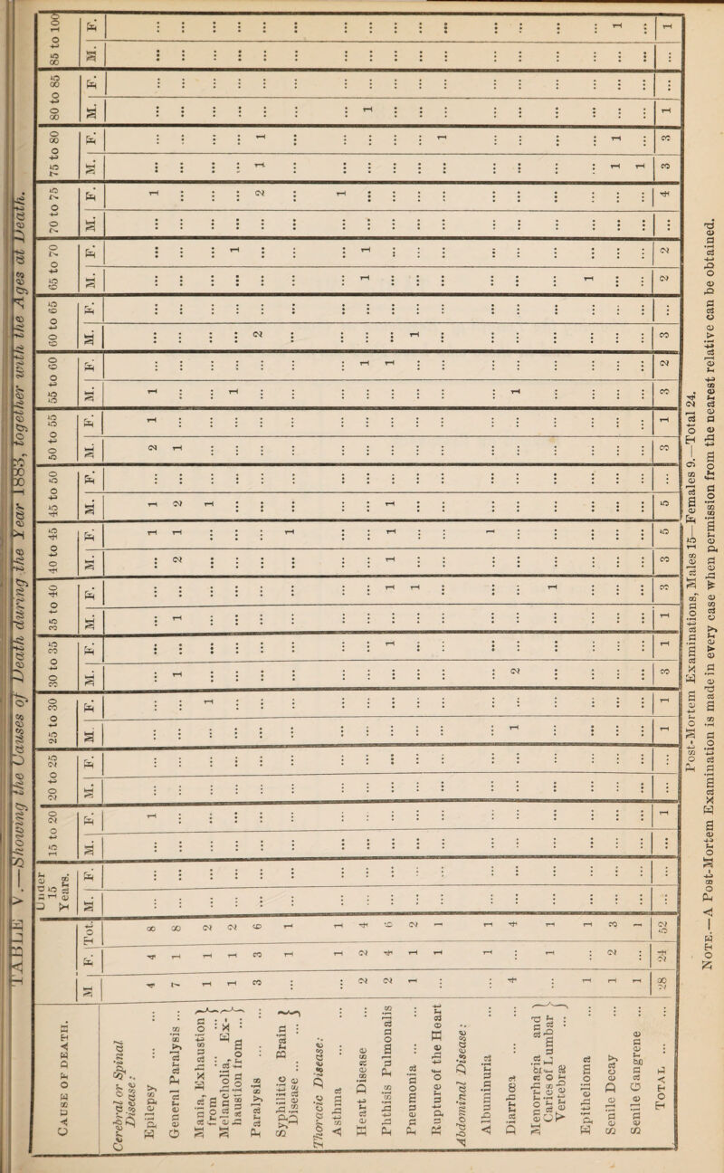3 B <s> § : tc X) to Sn 8 'iO £ s ri 10 00 ao 00 o 00 o 00 AO p- *0 IN. o In. o IN. AO CO ao CO o CO o CO o +3 AO AO AO AO o o o o AO tH AO rfl O Tf» o IO co AO CO o CO o CO AO CN a £h cc CN* tH • • a o* n (N 3H co OJ pH (M eo Ph «0 -O AO Cl • - +^> C) • : : *• : ; '<N> (M Ph : : ■*-» AO t—i M. : : : : • • : : n Under 15 Years. > : • : • : : : i : : ! • ; • : • : 3Q Ph Ol CD T—* &H rH rH Ol rH rH rH : rH -H Ol ^H • H H 0 00 & § s S °3 $3.2 rS Q CO Ph ^-< • X p P a P.2 08 as P s-. CQ .2 ^ .t; rt co 53 co S g Cv ©3 P a r—H P • 3 ^ : • • © • • 3 S ' w © © -4-H © oo c5 a U Cw s W Ph '5 o> a, f—> -e Hj 5 « 3 <y •r* w ©3 © <—H cc 0) 0) u 6fl 0 <V 02 C H Post-Mortem Examinations, Males 15—Females 9.—Total 24. Note.—A Post-Mortem Examination is made in every case when permission from the nearest relative can be obtained,