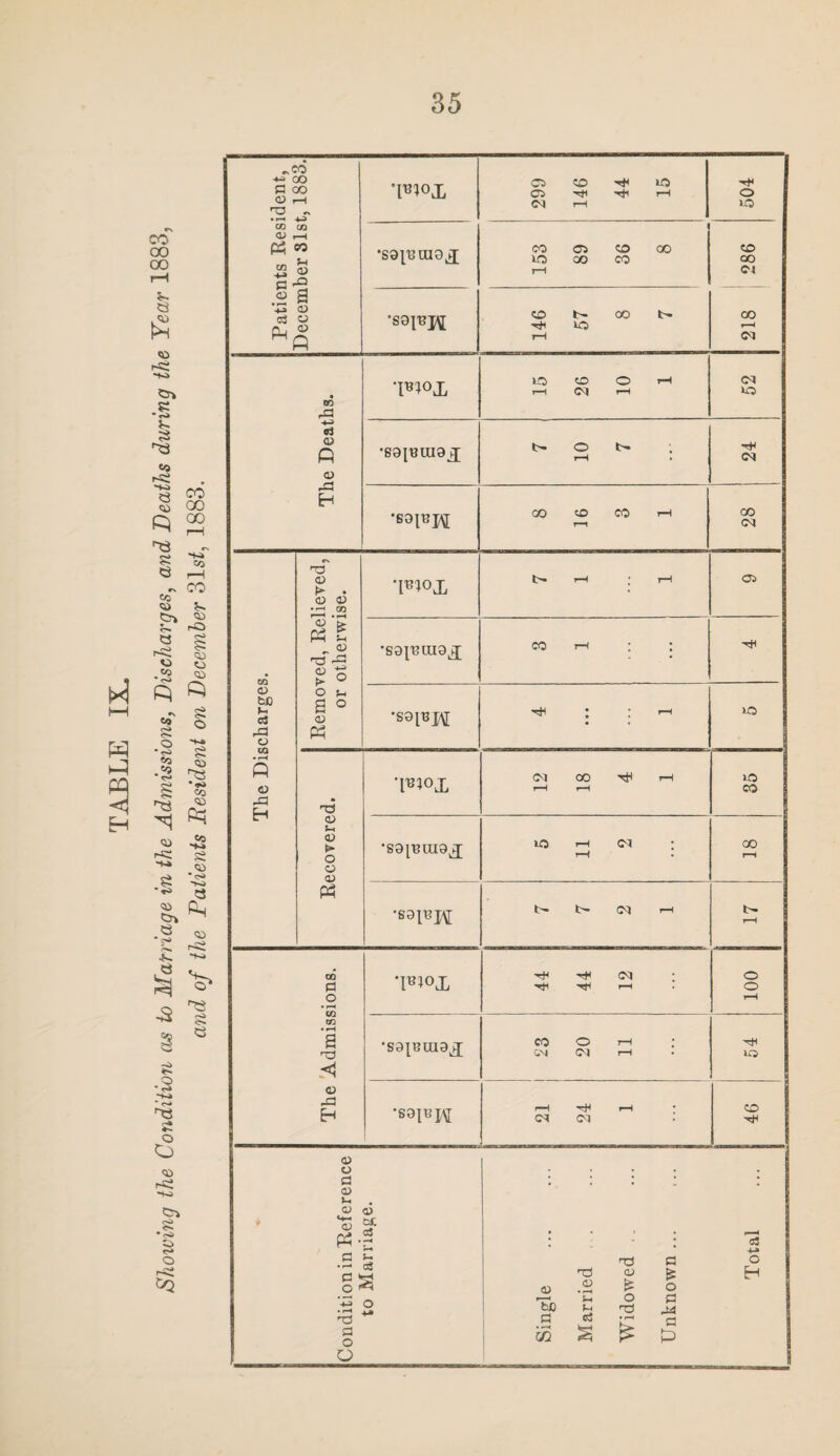Patients Resident, December Slst, 1883. 299 146 44 15 504 89 36 146 57 8 7 00 The Deaths. lO O O rH <M Removed, Relieved, or otherwise. ’l*no£ ■S91UIU9£ A <D t-c ► o o d> Ph •soimnoj; 5 11 2 00 rH sdi^M t> t> rH i- rH The Admissions. 'mo£ hP hP CM HP rH I—1 o o rH ’SdlUUldj£ 23 20 11 rH rH cq cq co hH Condition in Reference to Marriage. Single Married Widowed , Unknown ... Total