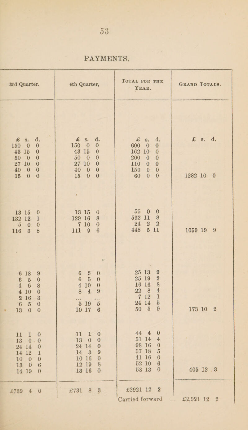 3rd Quarter. £ s. d. 150 0 0 43 15 0 50 0 0 27 10 0 40 0 0 15 0 0 13 15 0 132 12 1 5 0 0 116 3 8 6 18 9 6 5 0 4 6 8 4 10 0 2 16 3 6 5 0 13 0 0 11 1 0 13 0 0 24 14 0 14 12 1 10 0 0 13 0 6 14 19 0 £739 4 0 4th Quarter, Total for Year. THE Grand Totals. £ s. d. £ s. d. £ s. d. 150 0 0 600 0 0 43 15 0 162 10 0 50 0 0 200 0 0 27 10 0 110 0 0 40 0 0 150 0 0 15 0 0 60 0 0 1282 10 0 i 13 15 0 55 0 0 129 16 8 532 11 8 7 10 0 24 2 2 111 9 6 448 5 11 1059 19 9 6 5 V 0 25 13 9 6 5 0 25 19 2 4 10 0 16 16 8 8 4 9 22 8 4 7 12 1 5 19 5 24 14 5 10 17 6 50 5 9 173 10 2 11 1 0 44 4 0 13 0 0 51 14 4 24 14 0 98 16 0 14 3 9 57 18 5 10 16 0 41 16 0 12 19 8 52 10 6 13 16 0 58 13 0 405 12 . 3 £731 8 3 j £2921 12 2