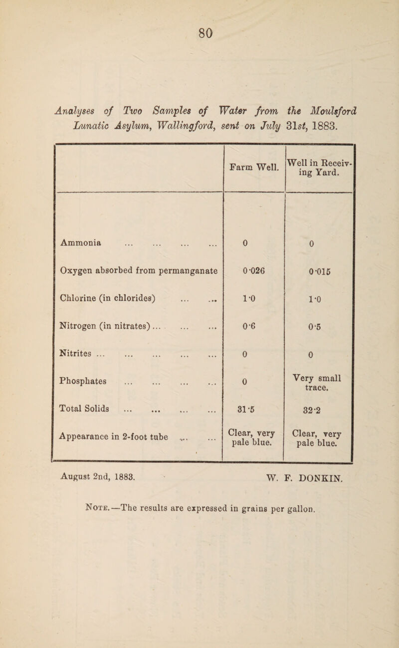 Analyses of Two Samples of Water from the Moulsford Lunatic Asylum, Wallingford, sent on July 31s£, 1883. Farm Well. Well in Receiv¬ ing Yard. Ammonia 0 i 0 Oxygen absorbed from permanganate 0-026 0-015 Chlorine (in chlorides) . 1*0 1*0 Nitrogen (in nitrates). 0-6 0-5 Nitrites. 0 0 Phosphates . 0 Very small trace. Total Solids . 31-5 32-2 Appearance in 2-foot tube .. i Clear, very pale blue. Clear, very pale blue. August 2nd, 1883. W. F. DONKIN. Note.—The results are expressed in grains per gallon.