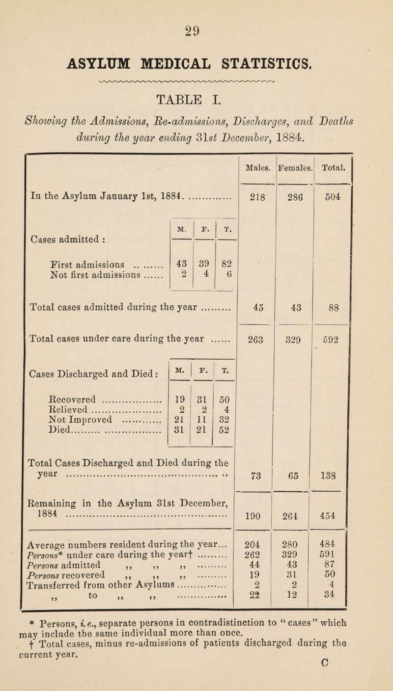 ASYLUM MEDICAL STATISTICS. TABLE I. Shoiving the Admissions, Re-admissions, Discharges, and Deaths during the year ending 31-s^ December, 1884. Males. Females Total. In the Asylum January 1st, 1884. . 218 286 504 M. F. T. Cases admitted : First admissions . 43 39 82 1 Not first admissions . 2 4 6 Total cases admitted during the year .... 45 43 88 Total cases under care during the year . 263 329 592 Cases Discharged and Died: M. F. T. Eecovered . 19 31 50 Relieved . 2 2 4 Not Improved . 21 11 32 Died. 31 21 52 Total Cases Discharged and Died during the year . 73 65 138 Remaining in the Asylum 31st December, 1884 . 190 264 454 Average numbers resident during the year... 204 280 484 Persons* under care during the yearf . 262 329 591 Persons admitted ,, ,, 55 44 43 87 Persons recovered ,, ,, 5 5 19 31 50 Transferred from other Asylums .... 2 2 4 22 12 34 * Persons, ie., separate persons in contradistinction to “cases” which may include the same individual more than once. f Total cases, minus re-admissions of patients discharged during the current year, C