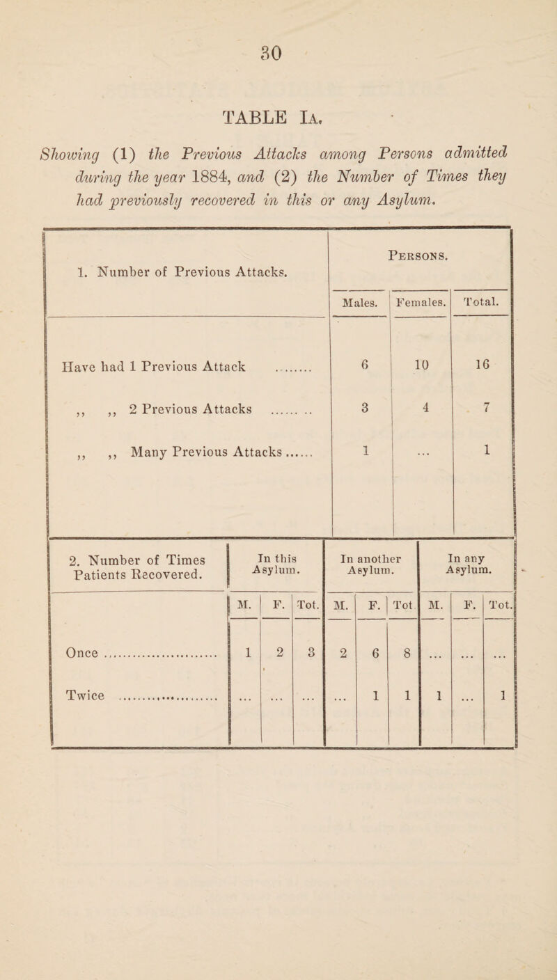 TABLE Ia. Showing (1) the Previous Attacks among Persons admitted during the year 1884, and (2) the Number of Times they had previously recovered in this or any Asylum. 1. Number of Previous Attacks. Persons. Males. Females. Have had 1 Previous Attack ,, ,, 2 Previous Attacks ,, ,, Many Previous Attacks 6 3 1 10 Total. 16 7 1 2. Number of Times Patients Recovered. In this Asylum. In another Asylum. In any Asylum. ! M. F. Tot. M. F. Tot M. F. Tot. Once . 1 2 3 2 6 8 ... ... ... Twice . ... ... ... 1 1 1 ... 1
