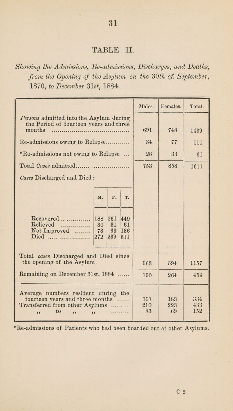 TABLE II. Showing the Admissions, Be-admissions, Discharges, anul Deaths, from the Opening of the Asylum on the 300/ September, 1870, December 31s£, 1884. Males. Females. Total. 691 748 1439 34 77 111 28 33 61 753 858 1611 563 594 1157 190 264 454 151 183 334 210 223 433 83 69 152 Persons admitted into the Asylum during the Period of fourteen years and three months . Re-admissions owing to Relapse. *Re-admissions not owing to Relapse ... Total Cases admitted. . Cases Discharged and Died : Recovered.. .. Relieved .. Not Improved Died . Total cases Discharged and Died since the opening of the Asylum Remaining on December 31st, 1884 . Average numbers resident during fourteen years and three months Transferred from other Asylums .... to the 9 9 99 99 M. F. T. 188 261 449 30 31 61 73 63 136 272 239 511 * Re-admissions of Patients who had been boarded out at other Asylums. C 2