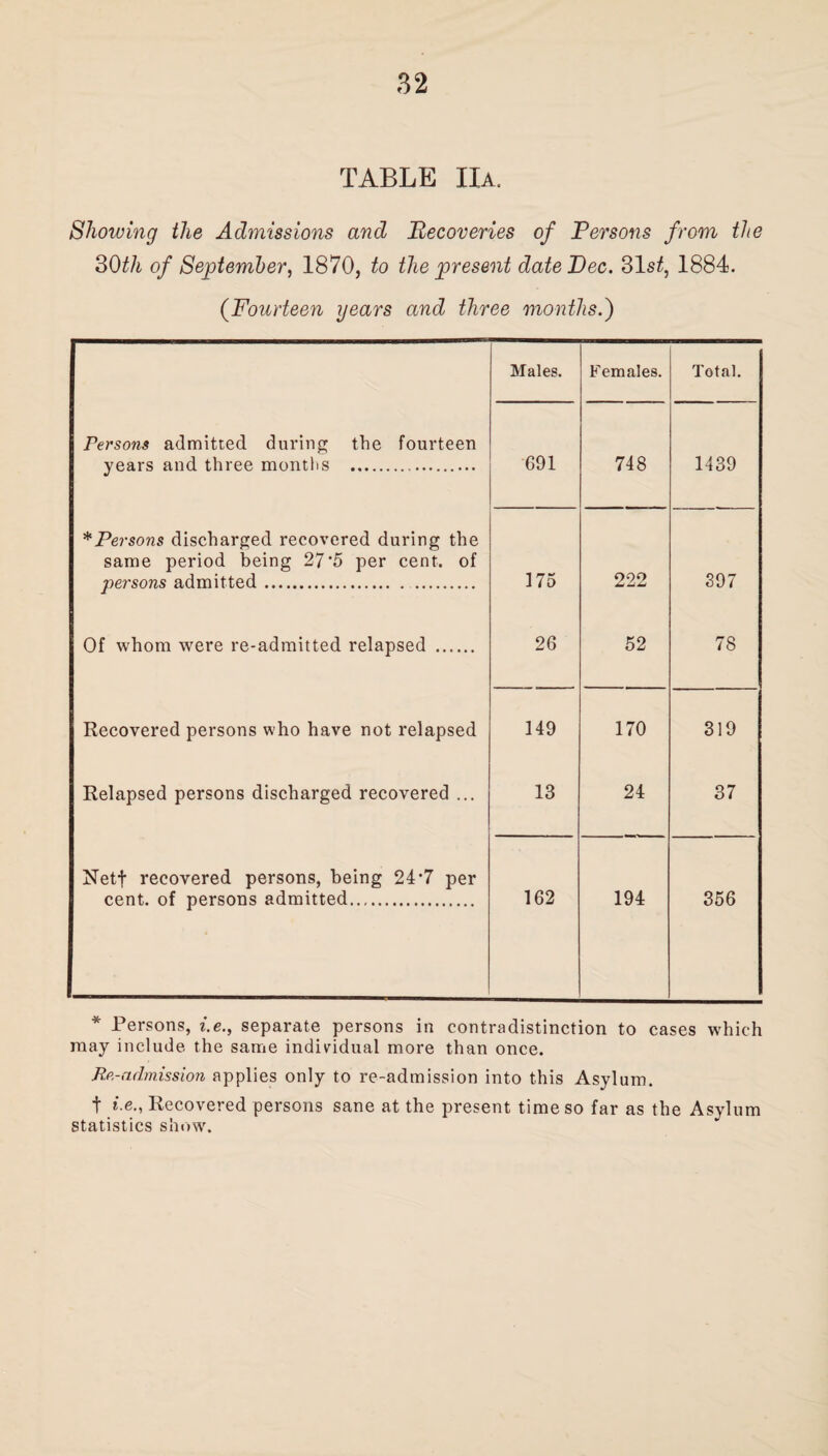 TABLE Ha. Showing the Admissions and Recoveries of Persons from the 30tli of September, 1870, to the present date Pec. 31 st, 1884. (.Fourteen years and three months.') Males. Females. Total. Persons admitted during the fourteen years and three months . 691 748 1439 * Persons discharged recovered during the same period being 27'5 per cent, of persons admitted. 175 222 397 Of whom were re-admitted relapsed . 26 52 78 Recovered persons who have not relapsed 149 170 319 Relapsed persons discharged recovered ... 13 24 37 Netf recovered persons, being 24’7 per cent, of persons admitted. 162 194 356 * Persons, i.e., separate persons in contradistinction to cases which may include the same individual more than once. Re-admission applies only to re-admission into this Asylum. t i.e., Recovered persons sane at the present time so far as the Asylum statistics show.