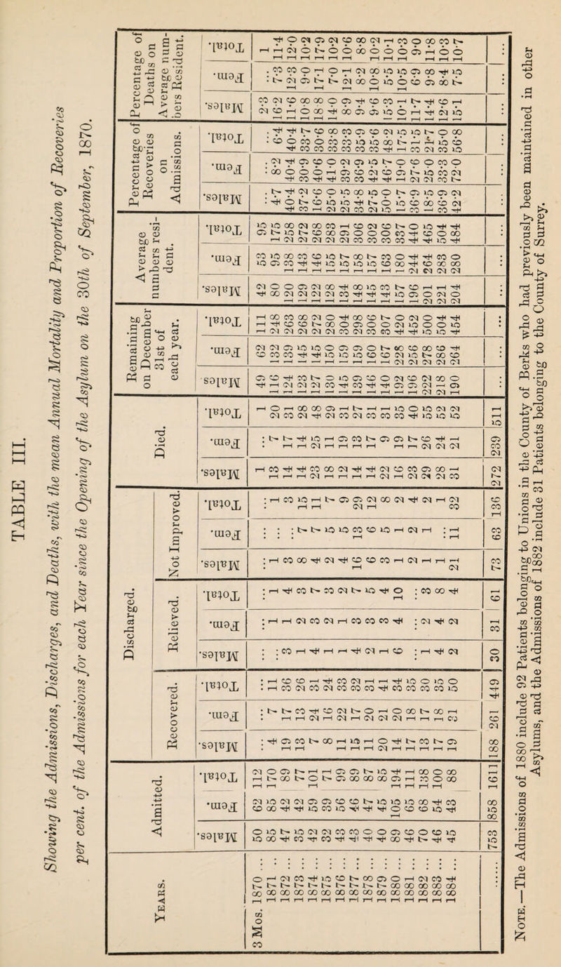 Percentage of Deaths on Average num¬ bers Resident. 'P*K>X T^OCIQWOOOfNHCOOOOCON •UI9J .cocoor-io^-io^ooio»ocrioo-^io • t^c'icst^t-c^oooibocbcsoob- i—I i—i rH i—l ■sai MNOOJGOOOJtIiCOCO’-iN-^COH (MCD-26oOTH(i)Q(jilb6HT)<Nlb r—1 rH r-1 !-1 --1 - .-1,-1 .-j --1 --1 : Percentage of Recoveries on Admissions. 'UR>X .•^Ttir-tfMxiMcscLMnioioNooo ■ ooMocowibioooNfjinbi ■^COCOCOCOWCOTHHniMcoiO •umj ,«TH9cp9cqq5«5i>9<po«o ^fflOooHoiibooiNibcbN .* .StHNOOiOqOioO Ih Cl >0 05 Ti<cowiMo<)co(M)0-jn-JCO^ Average numbers resi¬ dent. 'O'OCOiMOOCOHCDlMCONOiO^'^ C5 t>- IjO t>- CD QO 05 O O O CO H* CD O OO r-l(n(MIM!MC^C0C005C0^^iOrjH •UI9J MlOCOCOraiONOONNO'^-^COO >OOiWTt<-^iC-lOlOiO«0<»TH«OaCOO | |188 261 449 • rH tH Ol rH d rH Ol 0s! Ol rH p—1 r-1 CO •sopjpj ^CiCONQOiHWlHOrHNCONO rH i—1 rH i—1 H W H r1 i—1 i—1 H Admitted. T^1°X 03 OONHHOfflM(J^H®OCO HN(»l>OI>OQOOOOOdH CO O CO rH rH rH rH rH j—I rH CD rH CO lO CO •UI9X M 1C Ol W O C3 O O t> 1.0 >0 >0 CO ^ CO COCO'^-'tiiOCOlO-vlHtl ^OCOOlO-^ rH OlONlOCrC'ICOCOOOQCOOCOlO 753 Years. O^NW^IOCONCOOOHIMCOH l^Nt-Nt-SNNNNCOOOOOOOOO OOCOGOOOOOOOOOOOQOaOCOOOGOCOC© PlHriHrlHHrll—IrHr-ii—IrHrHrH 03 O 2 CO