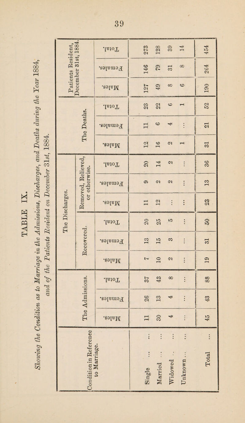 U 454 j 8 j 127 23 22 or otherwise. 05 CM <M ; Recovered. •S9inui9x co io co : rH rH • i-H CO •S9jnj\[ 7 10 2 05 rH The Admissions. *Flox 37 43 8 CO 00 •69pra9X 26 13 4 CO *S9|nj\[ r-f O ^ ; r-H CO lO Single
