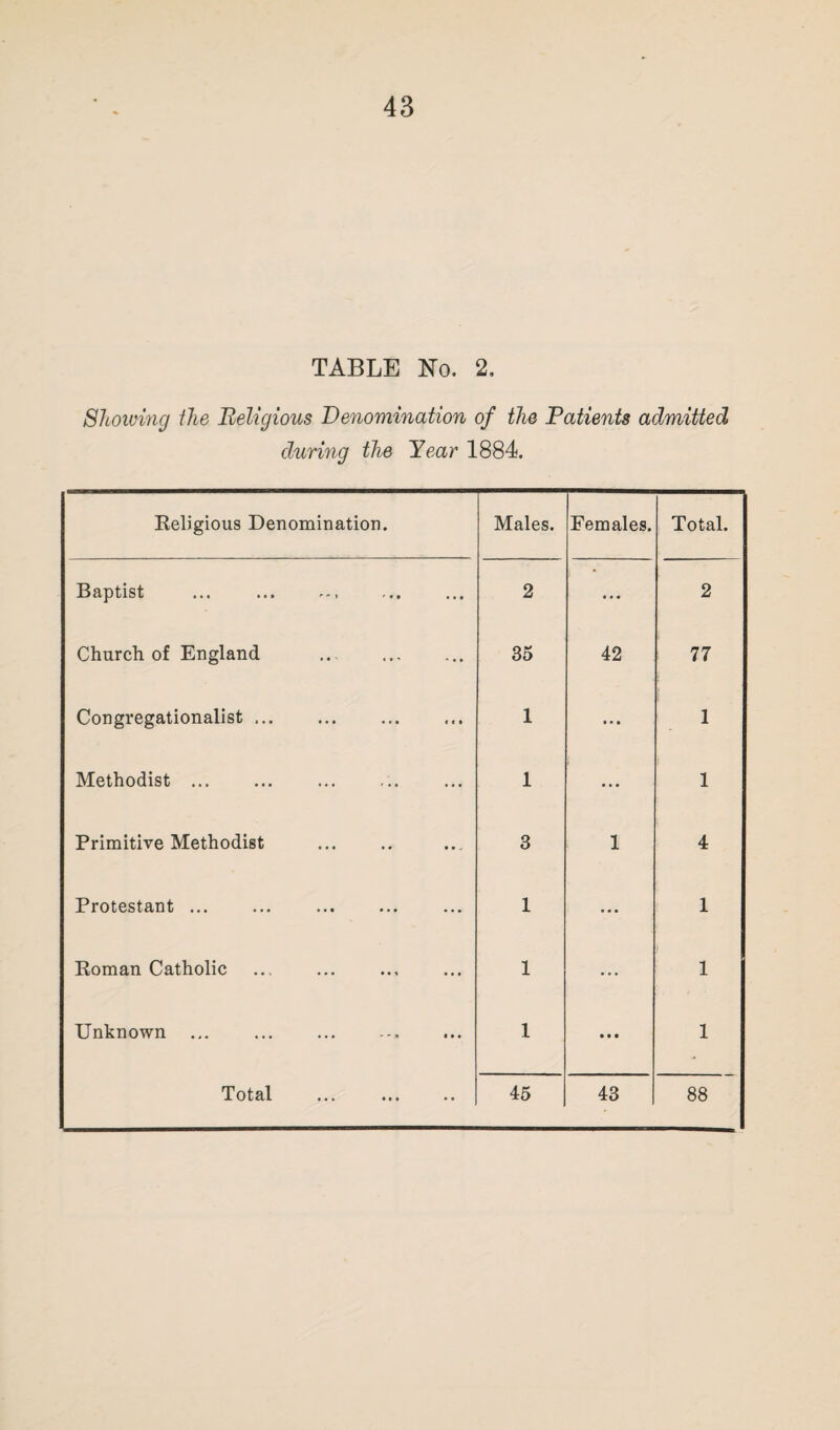 TABLE No. 2. Shotting the Religious Denomination of the Patients admitted during the Year 1884. Religious Denomination. Males. Females. Total. Baptist ... .. 2 ... 2 Church of England . 35 42 77 Congregationalist ... 1 • * • 1 Methodist ... 1 • • • 1 Primitive Methodist 3 1 4 Protestant ... ... . 1 ... 1 Roman Catholic 1 • • • 1 Unknown 1 • • • 1