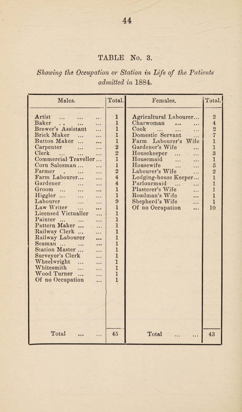 TABLE No. 3. Showing the Occupation or Station in Life of the Patients admitted in 1884. Males. Total. Females. Total. Artist 1 Agricultural Labourer... 2 Baker . . 1 Charwoman . 4 Brewer’s Assistant 1 Cook 2 Brick Maker 1 Domestic Servant 7 Button Maker ... 1 Farm Labourer’s Wife 1 Carpenter 2 Gardener’s Wife 1 Clerk 2 Housekeeper 3 Commercial Traveller ... 1 Housemaid 1 Corn Salesman ... 1 Housewife 5 Farmer 2 Labourer’s Wife 2 Farm Labourer... 4 Lodging-house Keeper... 1 Gardener 4 Parlourmaid 1 Groom . 1 Plasterer’s Wife 1 Higgler. 1 Roadman’s Wife 1 Labourer 9 Shepherd’s Wife 1 Law Writer 1 Of no Occupation 10 Licensed Victualler Painter ... Pattern Maker ... Railway Clerk ... Railway Labourer Seaman ... Station Master ... Surveyor’s Clerk Wheelwright Whitesmith Wood Turner ... Of no Occupation 1 1 1 1 1 1 1 1 1 1 1 1