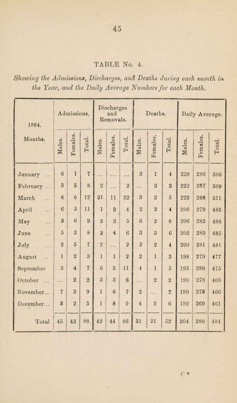 TABLE No. 4. Showing the Admissions, Discharges, and Deaths during each month in the Year, and the Daily Average Numbers for each Month. 1884. Months. Admissions. Discharges and Removals. Deaths. Daily Average. Males. Females. Total. Males. Females. Total. Males. Females. Total. Males. Females. Total. January ... 6 1 7 . . . • . , • 4 • 3 1 4 229 286 506 February ... 3 5 8 2 ... 2 ... 3 3 222 287 509 March 6 6 12 21 11 32 3 2 5 223 288 511 April 6 5 11 1 3 4 2 2 4 206 279 485 May 3 6 9 2 3 5 6 2 8 206 282 488 June 5 3 8 2 4 6 3 3 6 202 283 485 July 2 5 7 2 ... 2 2 2 4 200 281 481 August 1 2 3 1 1 2 2 1 3 198 279 477 September 3 4 7 6 5 11 4 1 5 195 280 475 October ... ... 2 2 3 3 6 ... 2 2 190 278 468 November... 7 2 9 1 6 7 2 ... 2 190 276 466 December... 3 2 5 1 8 9 4 2 6 192 269 461