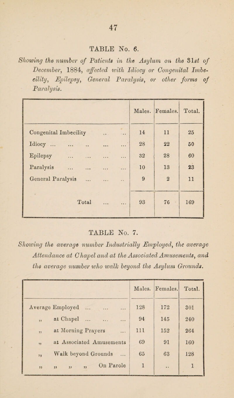 TABLE No. 6. Showing the number of Patients in the Asylum on the 81 st of December, 1884, affected with Idiocy or Congenital Imbe¬ cility, Epilepsy, General Paralysis, or other forms of Paralysis. Males. Females. Total. Congenital Imbecility 14 11 25 Idiocy. .' 28 22 50 Epilepsy 32 28 60 Paralysis 10 13 23 General Paralysis 9 2 11 Total 93 76 169 TABLE No. 7. Showing the average number Industrially Employed, the average Attendance at Chapel and at the Associated Amusements, and the average number who walk beyond the Asylum Grounds. Males. Females. Total. Average Employed ... 128 172 301 ,, at Chapel ... 94 145 240 ,, at Morning Prayers 111 152 264 „ at Associated Amusements 69 91 160 ,, Walk beyond Grounds 65 63 128 ,, ,, „ ,, On I arole 1 •• 1