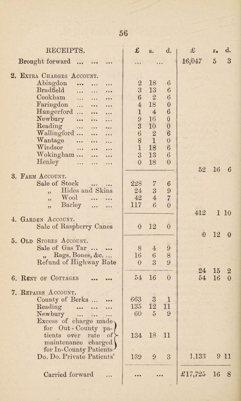 RECEIPTS. £ s. d. Brought forward . • • • • • • 2. Extra Charges Account. Abingdon . 2 18 6 Bradfield . 3 13 6 Cookham . 6 2 6 Earingdon . 4 18 0 Hungerford. 1 4 6 Newbury . 9 16 0 Reading . 3 10 0 Wallingford. 6 2 6 W antage . 8 1 0 Windsor . 1 18 6 Wokingham. 3 13 6 Henley . 0 18 0 3. Farm Account. Sale of Stock . 228 7 6 ,, Hides and Skins 24 3 9 ,, Wool . 42 4 7 „ Barley . 117 6 0 4. Garden Account. Sale of Raspberry Canes 0 12 0 5. Old Stores Account. Sale of Gas Tar. 8 4 9 „ Rags, Bones, &c. ... 16 6 8 Refund of Highway Rate 0 3 9 > 6. Rent oe Cottages . 54 16 0 7. Repairs Account. County of Berks ... 663 3 1 Reading .135 12 11 Newbury Excess of charge made^ 60 5 9 for Out - County pa- / tients over rate of> 134 18 11 maintenance charged V for In-County Patients' Ho. Do. Private Patients’ 139 9 3 Carried forward • • • • • • £ £. d. 16,047 5 3 52 16 6 412 1 10 0 12 0 24 15 2 54 16 0 1,133 9 11 Carried forward • • • £17,725 16 8