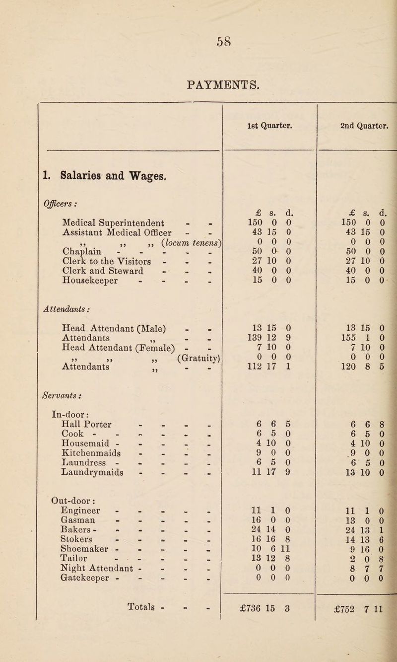 58 PAYMENTS. 1st Quarter. 2nd Quarter. 1. Salaries and Wages. Officers : £ s. d. £ s. d. Medical Superintendent m - 150 0 0 150 0 0 Assistant Medical Officer - - 43 15 0 43 15 0 ,, ,, ,, (locum tenens) 0 0 0 0 0 0 Chaplain - - - 50 0 0 50 0 0 Clerk to the Visitors • • 27 10 0 27 10 0 Clerk and Steward m 40 0 0 40 0 0 Housekeeper - - 15 0 0 15 0 0 A ttendants: Head Attendant (Male) ■» m 13 15 0 13 15 0 Attendants ,, m 139 12 9 155 1 0 Head Attendant (Female) - - 7 10 0 7 10 0 >’ >> )> (Gratuity) 0 0 0 0 0 0 Attendants ,, - - 112 17 1 120 8 5 Servants: In-door: Hall Porter 6 6 5 6 6 8 Cook - •M 6 5 0 6 5 0 Housemaid - mm 4 10 0 4 10 0 Kitchenmaids > mm 9 0 0 9 0 0 Laundress - _ mm 6 5 0 6 5 0 Laundrymaids «• rnm 11 17 9 13 10 0 Out-door: Engineer - - 11 1 0 11 1 0 Gasman - mm 16 0 0 13 0 0 Bakers - • • 24 14 0 24 13 1 Stokers - mm mm 16 16 8 14 13 6 Shoemaker - mm 10 6 11 9 16 0 Tailor - mm mm 13 12 8 2 0 8 Night Attendant - - mm 0 0 0 8 7 7 Gatekeeper - - 0 0 0 0 0 0 Totals -