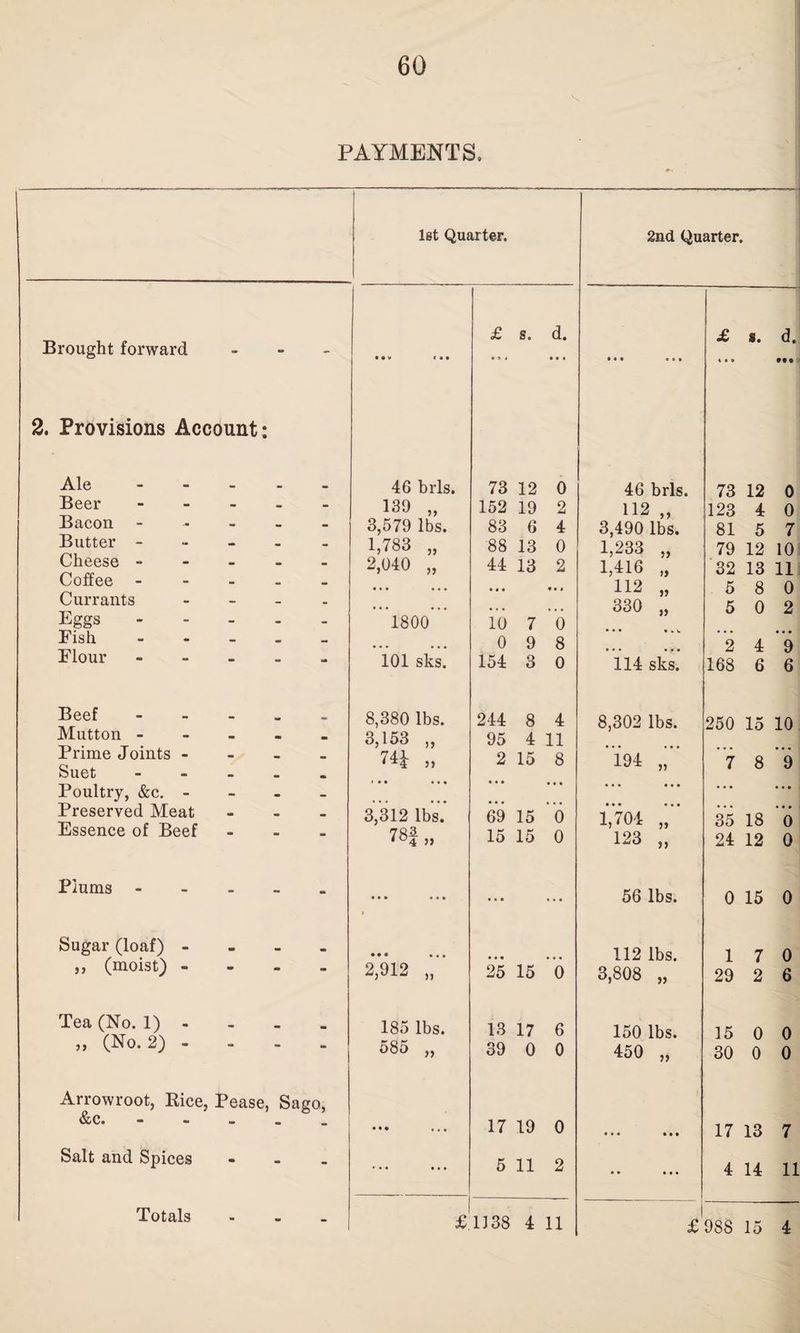 s PAYMENTS, 1st Quarter. 2nd Quarter. Brought forward 2. Provisions Account: Ale Beer Bacon Butter - Cheese - Coffee - Currants Eggs Fish Flour Beef Mutton - Prime Joints - Suet Poultry, &c. - Preserved Meat Essence of Beef Plums Sugar (loaf) - ,, (moist) - Tea (No. 1) - ,, (No. 2) - Arrowroot, Rice, Pease, Sago, &c. - Salt and Spices - 46 brls. 73 12 0 139 „ 152 19 2 3,579 lbs. 83 6 4 1,783 „ 88 13 0 2,040 „ 44 13 2 • • • »•i ' 1800* 10 7 b ... ... 0 9 8 101 sks. 154 3 0 8,380 lbs. 244 8 4 3,153 „ 95 4 11 „ < • • • • • 2 15 8 • • • • • • 3,312 lbs.' 69 15 6 m „ 15 15 0 • • • • • • • • • • • • 2,912 „ 25 15 0 185 lbs. 13 17 6 585 „ 39 0 0 • • • ... 17 19 0 * • • • • • 5 11 2 £1138 4 11 46 brls. 73 12 0 112 „ 123 4 0 3,490 lbs. 81 5 7 1,233 „ 79 12 10 1,416 „ 32 13 11 112 „ 5 8 0 330 „ 5 0 2 • • • % . i • • • • • • • • • • • • 2 4 9 114 sks. 168 6 6 8,302 lbs. 250 15 10 194 7 8 9 1,704 ,;■* 3 5 18 ”0 123 „ 24 12 0 56 lbs. 0 15 0 112 lbs. 17 0 3,808 „ 29 2 6 150 lbs. 15 0 0 450 „ 30 0 0 • • • • • • 17 13 7 • • • • • 4 14 11 1 £988 15 4