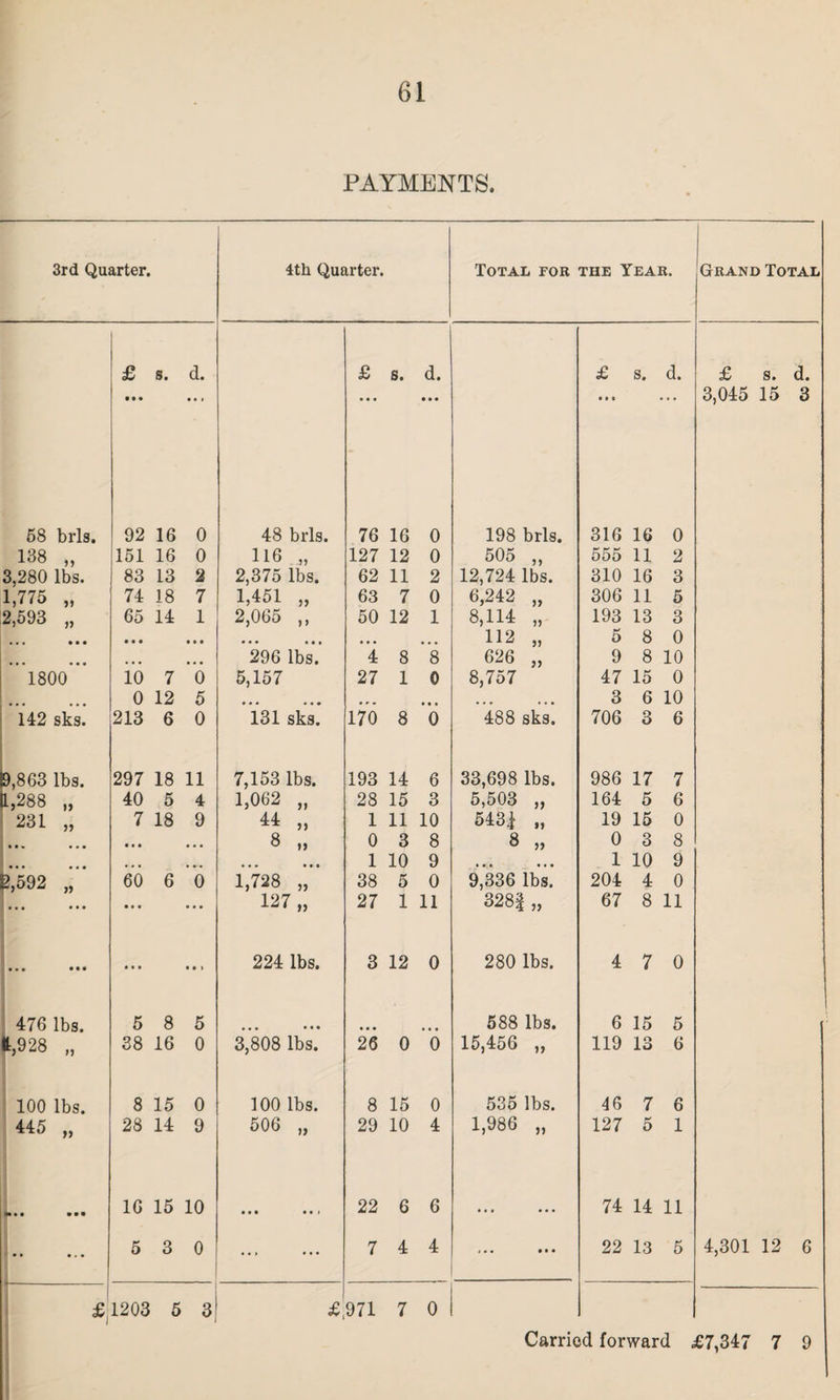 PAYMENTS. 3rd Quarter. 4tli Quarter. Total for the Year. £ • • • s. d. £ s. d. • • • £ • • e s. d. 68 brls. 92 16 0 48 brls. 76 16 0 198 Drls. 316 16 0 138 151 16 0 116 77 127 12 0 505 77 555 11 2 3,280 lbs. 83 13 2 2,375 lbs. 62 11 2 12,724 bs. 310 16 3 1,775 77 74 18 7 1,451 77 63 7 0 6,242 77 306 11 5 2,593 77 65 14 1 2,065 ) ) 50 12 1 8,114 77 193 13 3 • • • • • • • • • • • • • • • • • • 112 77 5 8 0 • • • • • • • • • 296 lbs. 4 8 8 626 31 9 8 10 1800 10 7 0 5,157 27 1 0 8,757 47 15 0 0 12 5 • • • • • • • r • • t • • • • • • • 3 6 10 142 sks. 213 6 0 131 sks. 170 8 0 488 sks. 706 3 6 19,863 lbs. 297 18 11 7,153 lbs. 193 14 6 33,698 lbs. 986 17 7 288 )) 40 5 4 1,062 77 28 15 3 5,503 ii 164 5 6 231 77 7 18 9 44 9) 1 11 10 5431 ii 19 15 0 t # • • • • • • • • • 8 77 0 3 8 8 ii 0 3 8 ... • • • • • • • • • • • • 1 10 9 • • • • i • 1 10 9 £,592 60 6 0 1,728 77 38 5 0 9,336 Lbs. 204 4 0 • • • • • • • • • ... 127 „ 27 1 11 3281 ii 67 8 11 ... • • • • • • • • i 224 lbs. 3 12 0 280 Lbs. 4 7 0 476 lbs. 5 8 5 • • • 588 lbs. 6 15 5 1,928 n 38 16 0 3,808 lbs. 26 0 6 15,456 13 119 13 6 100 lbs. 8 15 0 100 lbs. 8 15 0 535 lbs. 46 7 6 445 n 28 14 9 506 >» 29 10 4 1,986 ii 127 5 1 <•»» 909 16 15 10 • • • • • » 22 6 6 • • • • • • 74 14 11 • • • * * 5 3 0 ... • • • 7 4 4 ... • • • 22 13 5 r £1203 5 3 £ 971 7 0 Grand Total £ s. d. 3,045 15 3 4,301 12 6 Carried forward £7,347 7 9