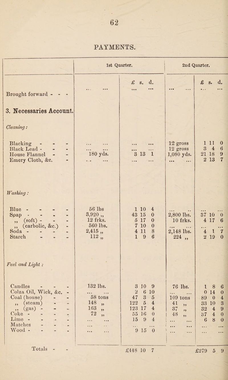 PAYMENTS. 1st Quarter. 1 ! 2nd Quarter. £ s. j d. £ s. d. Brought forward - - - • • * • • • «• • • • • • • • • • • • * * • • • 3. Necessaries Account. Cleaning: Blacking • • • • • • 12 gross 1 11 0 Black Lead - - • « • • • • • • • • • . 12 gross 3 4 6 House Flannel - 180 yds. 3 13 1 1,080 yds. 21 18 9 Emery Cloth, &c. • - • • • * • • • • • » 2 13 7 Washing: Blue - 56 lbs 1 10 4 • • • * • Spap - - 3,920 „ 43 15 0 2,800 lbs. 37 10 0 „ (soft) - - 12 frks. 5 17 0 10 frks. 4 17 6 ,, (carbolic, &c.) - 560 lbs. 7 10 0 * • • • • • • • • Soda - - 2,415 „ 4 11 8 2,148 lbs. 4 l 7 Starch ' 112 „ 1 9 6 224 „ 2 19 0 Fuel and Light : > Candles 132 lbs. 3 10 9 76 lbs. 1 8 6 Colza Oil, Wick, &c. - ,,, ... 2 6 10 0 14 0 Coal (house) - 58 tons 47 3 5 109 tons 89 0 4 ,, (steam) - 148 „ 122 5 4 41 „ 33 10 3 ,, (gas) - - 163 „ 123 17 4 37 „ 32 4 9 Coke - - 72 „ 55 16 0 1 48 „ 37 4 0 Lime - - • • • • • • 15 9 4 6 8 0 Matches - • . • • • • • • • Wood - • • • • d » 9 15 6 I * * - •. • Totals - - CO 10 7 £279 5 9