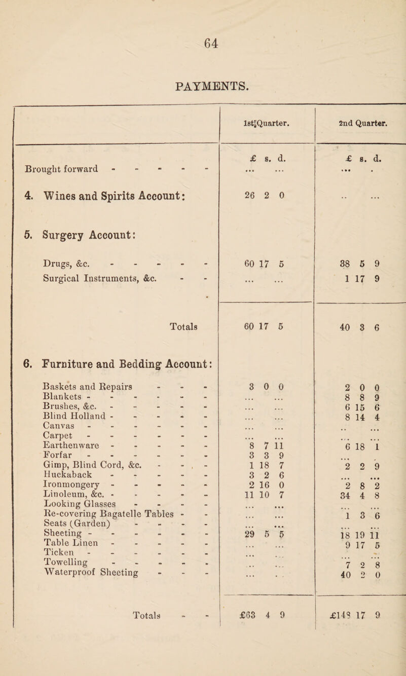 PAYMENTS. lst|Quarter. 2nd Quarter. £ s. d. £ s. d. Brought forward ----- • • • • • • * • • * 4. Wines and Spirits Account: 26 2 0 .. 5. Surgery Account: Drugs, &c. ----- 60 17 5 38 5 9 Surgical Instruments, &c. ... 1 17 9 Totals 60 17 5 40 3 6 6. Furniture and Bedding Account: Baskets and Repairs - 3 0 0 2 0 0 Blankets ------ 8 8 9 Brushes, &c. ----- 6 15 6 Blind Holland ----- 8 14 4 Canvas ------ Carpet ------ Earthenware ----- 8 7 ii 6 18 1 Forfar ------ 3 3 9 Gimp, Blind Cord, &c. - - , - 1 18 7 2 2 9 Huckaback ----- 3 2 6 Ironmongery ----- 2 16 0 2 8 2 Linoleum, &c. ----- 11 10 7 34 4 8 Looking Glasses - • • • • • • Re-covering Bagatelle Tables - « • • • • # 1 3 6 Seats (Garden) - • • • • • • Sheeting ------ 29 5 5 18 19 11 Table Linen ----- 9 17 5 Ticken ------ Towelling - 7 2 8 Waterproof Sheeting - ... 40 2 0