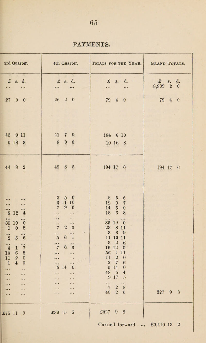 PAYMENTS. 3rd Quarter. 4th Quarter. Totals for the Year, Grand Totals. £ s. d. £ s. d. £ s. d. £ s. d. • • • f • • ••• IM * • • • • » 8,809 2 0 27 0 0 26 2 0 79 4 0 79 4 0 43 9 11 41 7 9 184 0 10 0 18 3 8 0 8 10 16 8 44 8 2 49 8 5 194 17 6 194 17 6 • • • • • • 3 5 6 8 5 6 • • • • • • 3 11 10 12 0 7 • • • • 7 9 6 14 5 0 9 12 4 ... 18 6 8 t*» ••i 35 19 0 • • • • • » f • • • 35 19 0 10 8 7 2 3 23 8 11 t • • • • • • • • • • • 3 3 9 2 5 6 5 6 1 11 12 11 • * • • • • • • • • • • 3 2 6 4 1 7 7 6 3 16 12 0 10 6 8 • • • • • • 56 1 11 11 2 0 • • • - • 11 2 0 1 4 0 • • • • • • 2 7 6 5 14 0 5 14 0 • • • • • • 48 5 4 ... 9 17 5 7 2 8 ... 40 2 0 327 9 8 £75 11 9 £39 15 5 £327 9 8 Carried forward ... £9,410 13 2
