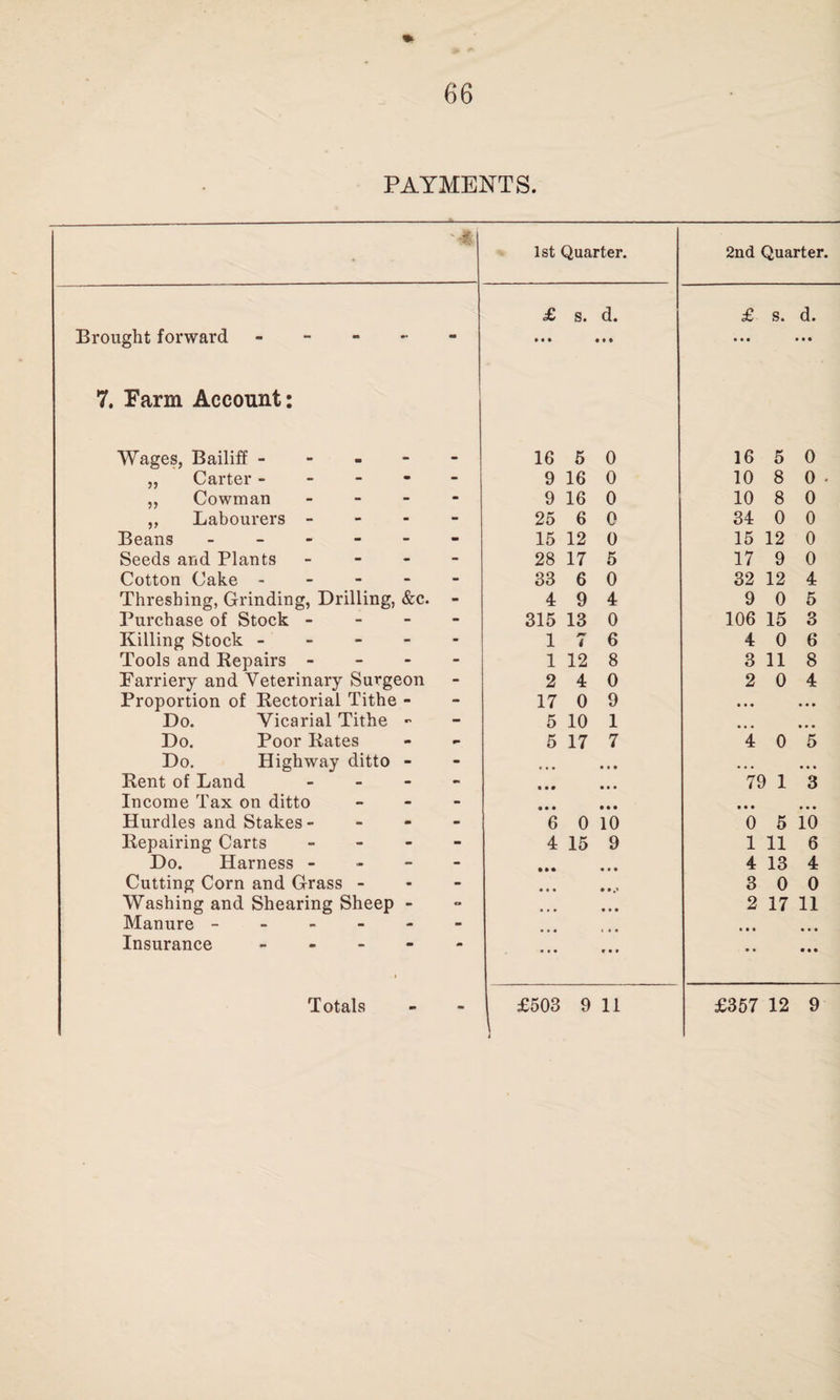 PAYMENTS. 1st Quarter. 2nd Quarter. £ s. d. £ s. d. Brought forward - *• * tit • • • • • • • • • 7. Farm Account: Wages, Bailiff - 16 5 0 16 5 0 ,, Carter - - - 9 16 0 10 8 0 . ,, Cowman - - 9 16 0 10 8 0 ,, Labourers - - - 25 6 0 34 0 0 Beans - - - 15 12 0 15 12 0 Seeds and Plants - - 28 17 5 17 9 0 Cotton Cake - - - 33 6 0 32 12 4 Threshing, Grinding, Drilling, &c. - 4 9 4 9 0 5 Purchase of Stock - - - 315 13 0 106 15 3 Killing Stock - - - 1 ** t 6 4 0 6 Tools and Repairs - - - 1 12 8 3 11 8 Farriery and Veterinary Surgeon - 2 4 0 2 0 4 Proportion of Rectorial Tithe m - 17 0 9 • • • • • • Do. Vicarial Tithe *■* - 5 10 1 • • • Do. Poor Rates m - 5 17 7 4 0 5 Do. Highway ditto - - ... • t • • • • • • • Rent of Land - - it* • • • 79 1 3 Income Tax on ditto - - • • • • • • • • • ... Hurdles and Stakes- m - 6 0 10 0 5 10 Repairing Carts - - 4 15 9 1 11 6 Do. Harness - - - • • • 4 13 4 Cutting Corn and Grass - - - tt,« 3 0 0 Washing and Shearing Sheep - o • # • 2 17 11 Manure - - - t t • • • • Insurance - i m tit • • • • •