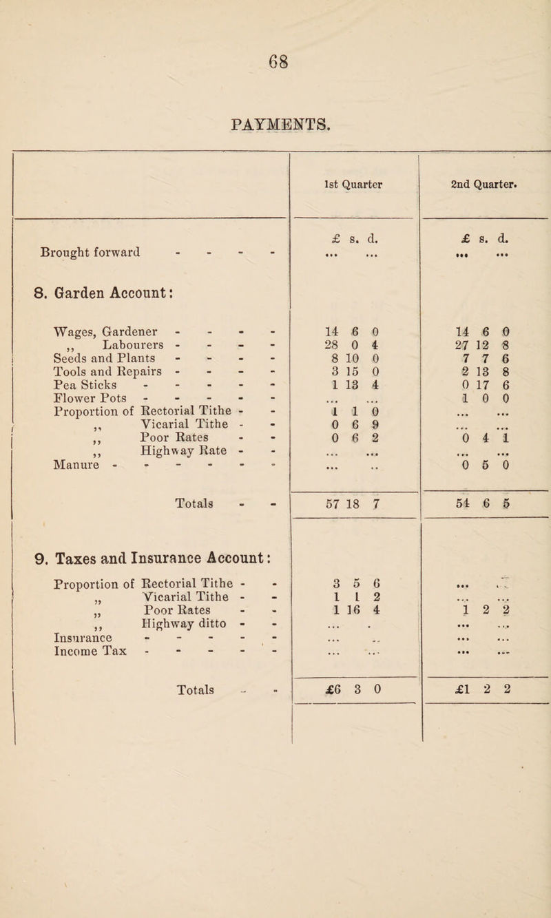 PAYMENTS. Brought forward 8. Garden Account: Wages, Gardener - ,, Labourers - Seeds and Plants - Tools and Repairs - Pea Sticks - Plower Pots - - - Proportion of Rectorial Tithe - ,, Vicarial Tithe - ,, Poor Rates ,, Highway Rate - Manure - Totals 9. Taxes and Insurance Account: Proportion of Rectorial Tithe - „ Vicarial Tithe - „ Poor Rates ,, Highway ditto - Insurance - Income Tax - Totals 1st Quarter 2nd Quarter. £ s. d. • • • • • • £ s. d. • M ••• 14 6 0 14 6 0 28 0 4 27 12 8 8 10 0 7 7 6 3 15 0 2 13 8 1 13 4 0 17 6 • • • • • • 10 0 1 1 0 • • • • • • 0 6 9 . » . • . • 0 6 2 0 4 1 . . . • 0 « • • • • • • r* ••• 0 5 0 57 18 7 51 6 5 3 5 6 IM l 1 1 2 ... ... 1 16 4 12 2 ... • • » 4 • • • •• •«.** £6 3 0 £12 2