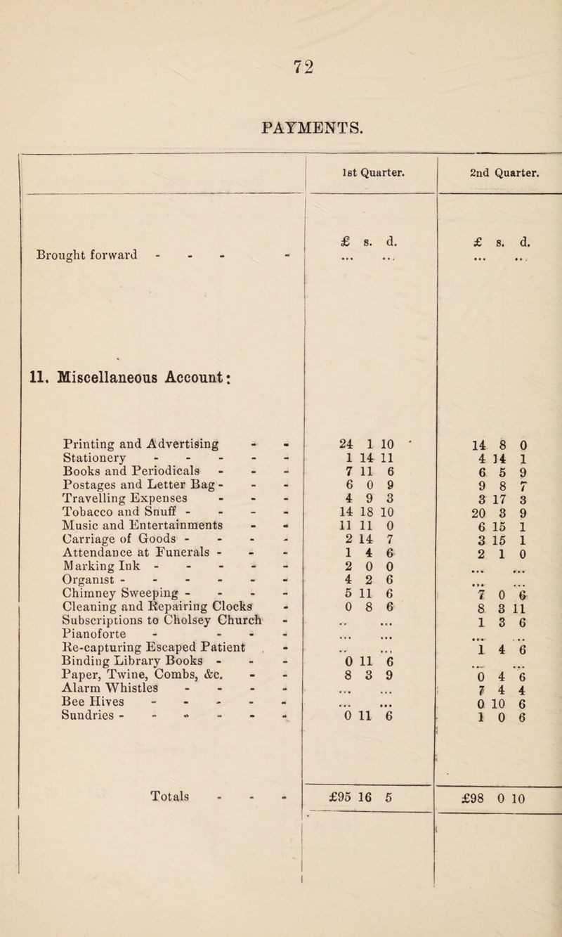 PAYMENTS. 1st Quarter. 2nd Quarter. Brought forward - . £ s. d. • • • ■ • « £ s. d. • • 4 * • i 11. Miscellaneous Account: Printing and Advertising 24 1 10 ' 14 8 0 Stationery - 1 14 11 4 14 1 Books and Periodicals - 7 11 6 6 5 9 Postages and Letter Bag - 6 0 9 9 8 7 Travelling Expenses - 4 9 3 3 17 3 Tobacco and Snuff - 14 18 10 20 3 9 Music and Entertainments 11 11 0 6 15 1 Carriage of Goods - 2 14 7 3 15 1 Attendance at Funerals - 14 6 2 10 Marking Ink ----- 2 0 0 Organist ------ 4 2 6 • » • 4 • • Chimney Sweeping - - - - 5 11 6 7 0 6 Cleaning and Repairing Clocks 0 8 6 8 3 11 Subscriptions to Cholsey Church Pianoforte - - • • • • • • • • • • 13 6 Re-capturing Escaped Patient • • • • • i 4 6 Binding Library Books - - - 0 11 6 Paper, Twine, Combs, &c. 8 3 9 0 4 6 Alarm Whistles - • » • • • • 7 4 4 Bee Hives ----- • • • • • • 0 10 6 Sundries ------ 0 11 6 10 6 Totals - 1 £95 16 5 £98 0 10
