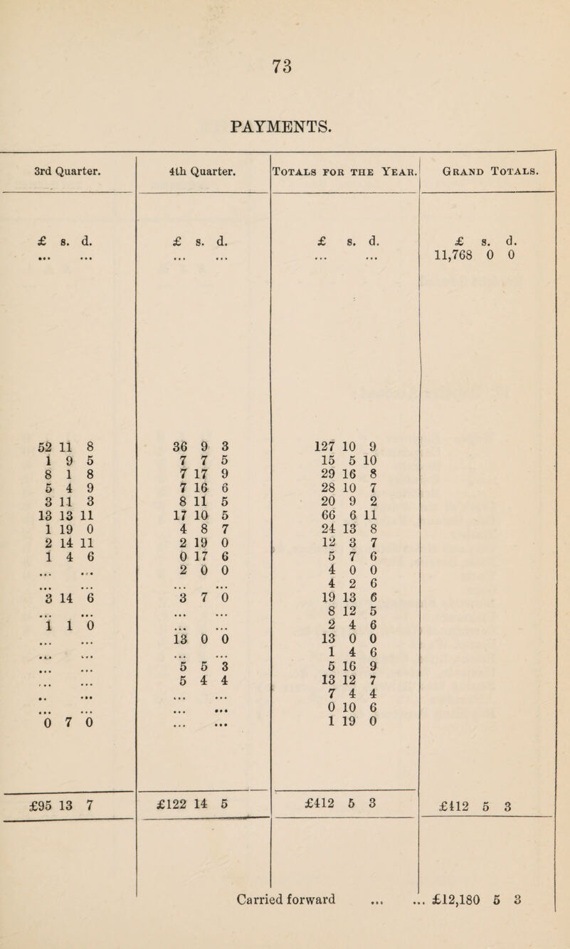 PAYMENTS. 3rd Quarter. 4th Quarter. Totals for the Year. Grand Totals. £ s. d. £ s. d. £ s. d. £ s. d. • • • • • • • • • • • • 11,768 0 0 52 11 8 36 9 3 127 10 9 1 9 5 7 7 5 15 5 10 8 1 8 7 17 9 29 16 8 5 4 9 7 16 r* o 28 10 7 3 11 3 8 11 5 20 9 2 13 13 11 17 10 5 66 6 11 1 19 0 4 8 7 24 13 8 2 14 11 2 19 0 12 3 7 1 4 6 0 17 6 5 7 6 • • • # s • 2 0 0 4 0 0 • • • • • • • • • • • • 4 2 6 3 14 6 3 7 0 19 13 6 • • • « • • • • • 8 12 5 1 1 0 • • • • • • 2 4 6 • • • 13 0 0 13 0 0 k * • • • • • • • 1 4 6 • • • 5 5 3 5 16 9 5 4 4 13 12 7 • • • • • * • • • • • 7 4 4 • • • • • • 0 10 6 0 7 0 • • • 1 19 0 £95 13 7 £122 14 5 £412 5 3 £112 5 3 • o a •