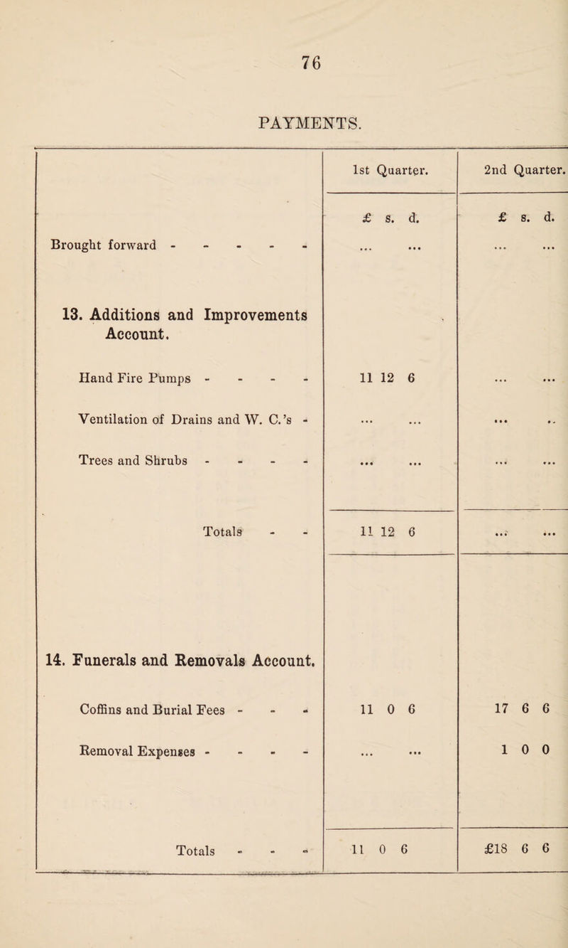 PAYMENTS. Brought forward - 13. Additions and Improvements Account. Hand Fire Pumps - Ventilation of Drains and W. C.’s - Trees and Shrubs - Totals 14. Funerals and Removals Account. Coffins and Burial Fees - Removal Expenses - Totals - 1st Quarter. 2nd Quarter. £ S. d. • • • • • • £ s. d. • • • • • • 11 12 6 • • • • • • • • • • • • • • • • • • • • • • - • • » * • • 11 12 6 • • •' • • • 11 0 6 17 6 6 • • • ••• 10 0 110 6 £18 6 6