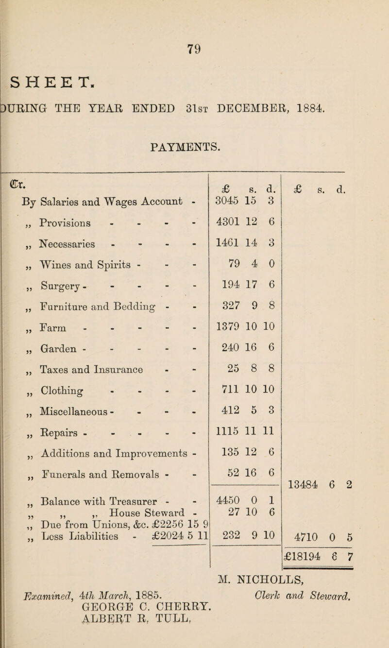 SHEET. DURING THE YEAR ENDED 31st DECEMBER, 1884. PAYMENTS. (£r. £ s. d. £ s. d. By Salaries and Wages Account - 3045 15 3 „ Provisions - 4301 12 6 „ Necessaries - 1461 14 3 „ Wines and Spirits - 79 4 0 „ Surgery. 194 17 6 „ Furniture and Bedding - 327 9 8 ,, Farm ----- 1379 10 10 „ Garden ----- 240 16 6 „ Taxes and Insurance 25 8 8 „ Clothing - 711 10 10 „ Miscellaneous - 412 5 3 „ Repairs ----- 1115 11 11 „ Additions and Improvements - 135 12 6 „ Funerals and Removals - 52 16 6 13484 6 2 „ Balance with Treasurer - 4450 0 1 „ ,, House Steward - 27 10 6 ,, Due from Unions, &c. £2256 15 9 ,, Less Liabilities - £2024 5 11 232 9 10 4710 0 5 £18194 8 7 ——.-- M. NICHOLLS, Examined, 4:th March, 1885. Clerk and Steward, GEORGE C. CHERRY. ALBERT R, TULL,